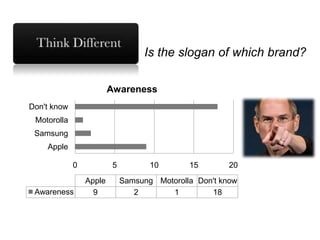 Is the slogan of which brand?
0 5 10 15 20
Apple
Samsung
Motorolla
Don't know
Apple Samsung Motorolla Don't know
Awareness 9 2 1 18
Awareness
 