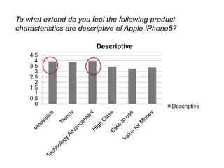 To what extend do you feel the following product
characteristics are descriptive of Apple iPhone5?
0
0.5
1
1.5
2
2.5
3
3.5
4
4.5
Descriptive
Descriptive
 