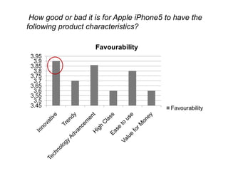 How good or bad it is for Apple iPhone5 to have the
following product characteristics?
3.45
3.5
3.55
3.6
3.65
3.7
3.75
3.8
3.85
3.9
3.95
Favourability
Favourability
 