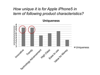 How unique it is for Apple iPhone5 in
term of following product characteristics?
3
3.1
3.2
3.3
3.4
3.5
3.6
3.7
3.8
3.9
4
Uniqueness
Uniqueness
 