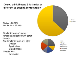 Similar
Not fimilar
Do you think iPhone 5 is similar or
different to existing competitors?
Similar in term of same
function/application with other
brands.
Not Similar in term of : iOS
Design
Application
Brand Image
Uniqueness
Innovation
IOS
Design
Application
Brand image
Uniqueness
Innovation
Similar = 36.67%
Not Similar = 63.33%
 