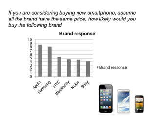 If you are considering buying new smartphone, assume
all the brand have the same price, how likely would you
buy the following brand
0
1
2
3
4
5
6
7
8
9
10
Brand response
Brand response
 