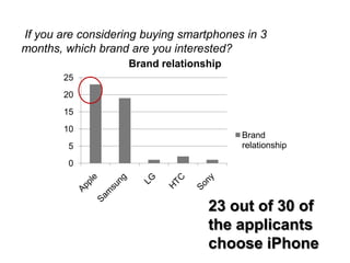 If you are considering buying smartphones in 3
months, which brand are you interested?
0
5
10
15
20
25
Brand relationship
Brand
relationship
23 out of 30 of
the applicants
choose iPhone
 