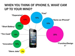 WHEN YOU THINK OF IPHONE 5, WHAT CAM
UP TO YOUR MIND?
3%
10%
10%
10%
25%
15%
15%
13%
“Steve Jobs”
“Function/Design
s”
“Same as iPhone4”
“Innovation”
“Tim Cook”
“Short Battery”
“Fast”
“Expensive”
 