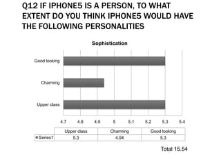 Q12 IF IPHONE5 IS A PERSON, TO WHAT
EXTENT DO YOU THINK IPHONE5 WOULD HAVE
THE FOLLOWING PERSONALITIES
4.7 4.8 4.9 5 5.1 5.2 5.3 5.4
Upper class
Charming
Good looking
Upper class Charming Good looking
Series1 5.3 4.94 5.3
Sophistication
Total 15.54
 