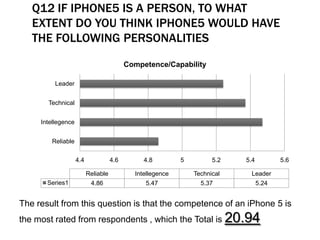 Q12 IF IPHONE5 IS A PERSON, TO WHAT
EXTENT DO YOU THINK IPHONE5 WOULD HAVE
THE FOLLOWING PERSONALITIES
4.4 4.6 4.8 5 5.2 5.4 5.6
Reliable
Intellegence
Technical
Leader
Reliable Intellegence Technical Leader
Series1 4.86 5.47 5.37 5.24
Competence/Capability
The result from this question is that the competence of an iPhone 5 is
the most rated from respondents , which the Total is 20.94
 