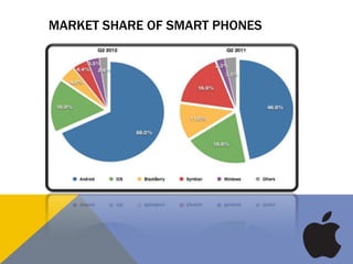 MARKET SHARE OF SMART PHONES
 