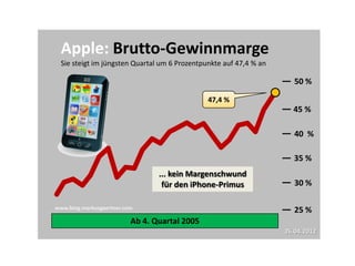 Apple: Brutto-Gewinnmarge
  Sie steigt im jüngsten Quartal um 6 Prozentpunkte auf 47,4 % an

                                                                       50 %

                                               47,4 %
                                                                      45 %

                                                                       40 %

                                                                      35 %
                                 ... kein Margenschwund
                                  für den iPhone-Primus                30 %

www.blog.markusgaertner.com                                            25 %
                          Ab 4. Quartal 2005
                                                                    26.04.2012
 