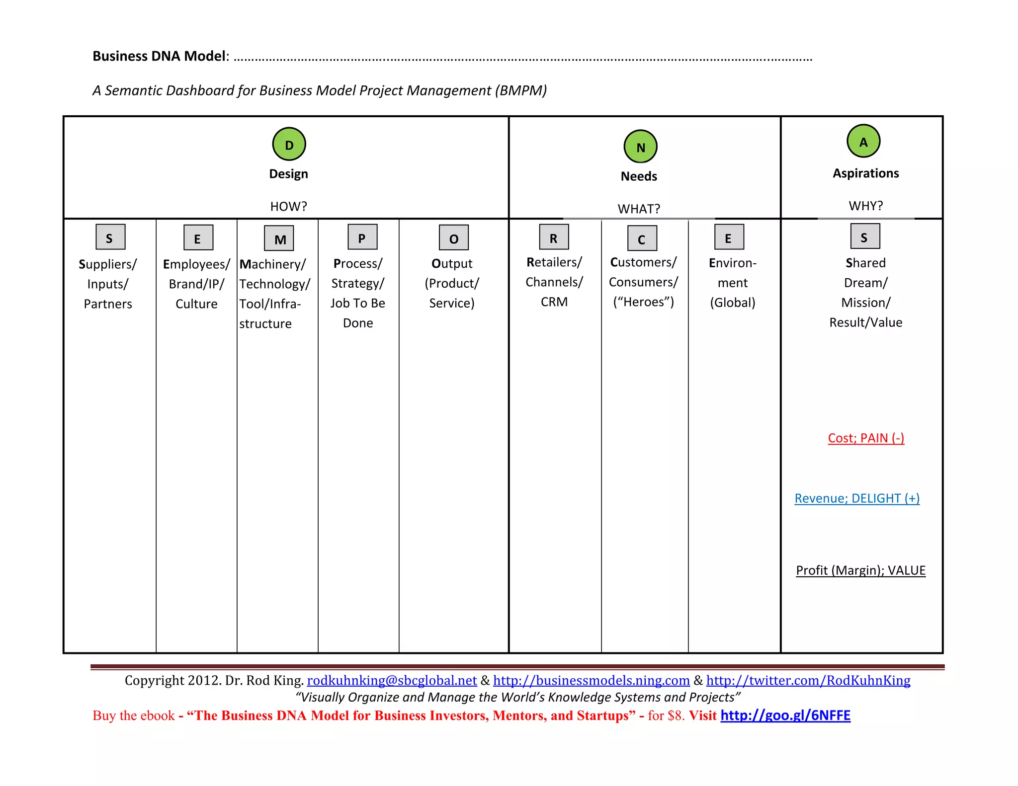 Business DNA Model: ……………………………………..……………………………………………………………………………………………..………… 

    A Semantic Dashboard for Business Model Project Management (BMPM) 

                                                                                                                           
                                      D                                                         N                                        A
      
                                   Design                                                     Needs                                 Aspirations  
 
                                   HOW?                                                      WHAT?                                     WHY? 
                                                                                                                           
      S               E              M               P             O             R                C             E                            S
                                                                                                                           
  Suppliers/    Employees/ 
                               Machinery/ 
                                                Process/       Output         Retailers/     Customers/       Environ‐                Shared 
  Inputs/         Brand/IP/    Technology/ 
                                                Strategy/      (Product/      Channels/     Consumers/ 
                                                                                                              ment                    Dream/ 
  Partners        Culture      Tool/Infra‐
                                                Job To Be      Service)       CRM             (“Heroes”)      (Global)                Mission/ 
                                 
                               structure        Done                                                                                Result/Value 
                                                                                                                           
                                                                                                                           
                                                                                                                           
                                                                                                                           
                                                                                                             
                                                                                                                                   Cost; PAIN (‐)      
 
                                                                                                                                              
                                                                                                                              Revenue; DELIGHT (+)    
 
                                                                                                                                          
 
                                                                                                                              Profit (Margin); VALUE   
 
                                                                                                                               
 
 

         Copyright 2012. Dr. Rod King. rodkuhnking@sbcglobal.net & http://businessmodels.ning.com & http://twitter.com/RodKuhnKing 
                                    “Visually Organize and Manage the World’s Knowledge Systems and Projects” 
    Buy the ebook - “The Business DNA Model for Business Investors, Mentors, and Startups” - for $8. Visit http://goo.gl/6NFFE 
 
