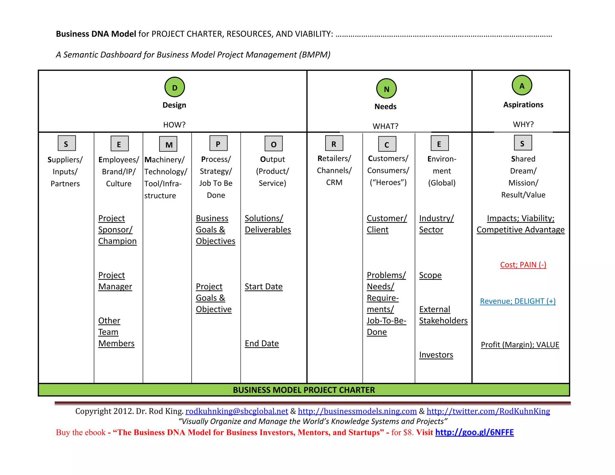 Business DNA Model for PROJECT CHARTER, RESOURCES, AND VIABILITY: ……………………………………………………………………………..………… 

    A Semantic Dashboard for Business Model Project Management (BMPM) 

                                                                                                                             
                                      D                                                          N                                            A
      
                                   Design                                                      Needs                                     Aspirations  
 
                                    HOW?                                                      WHAT?                                         WHY? 
                                                                                                                             
      S               E              M               P              O             R                C              E                           S
                                                                                                                             
  Suppliers/    Employees/ 
                               Machinery/ 
                                                Process/       Output          Retailers/     Customers/       Environ‐                   Shared 
  Inputs/         Brand/IP/    Technology/ 
                                                Strategy/      (Product/       Channels/      Consumers/       ment                       Dream/ 
  Partners        Culture      Tool/Infra‐
                                                Job To Be      Service)        CRM             (“Heroes”)      (Global)                   Mission/ 
                                 
                               structure        Done                                                                                    Result/Value 
                                                                                                                             
                Project                       Business       Solutions/                      Customer/       Industry/        Impacts; Viability; 
                Sponsor/                      Goals &        Deliverables                    Client          Sector         Competitive Advantage
                Champion                      Objectives                                                                     
                                                                                                              
                                                                                                                                        Cost; PAIN (‐)      
                Project                                                                      Problems/       Scope 
                Manager                       Project        Start Date                      Needs/                                  
                                              Goals &                                        Require‐                           Revenue; DELIGHT (+)    
                                              Objective                                      ments/          External 
                Other                                                                        Job‐To‐Be‐      Stakeholders        
                Team                                                                         Done             
                Members                                      End Date                                                           Profit (Margin); VALUE   
                                                                                                             Investors 
                                                                                                                                 
 
                                                         BUSINESS MODEL PROJECT CHARTER 

         Copyright 2012. Dr. Rod King. rodkuhnking@sbcglobal.net & http://businessmodels.ning.com & http://twitter.com/RodKuhnKing 
                                    “Visually Organize and Manage the World’s Knowledge Systems and Projects” 
    Buy the ebook - “The Business DNA Model for Business Investors, Mentors, and Startups” - for $8. Visit http://goo.gl/6NFFE 
 