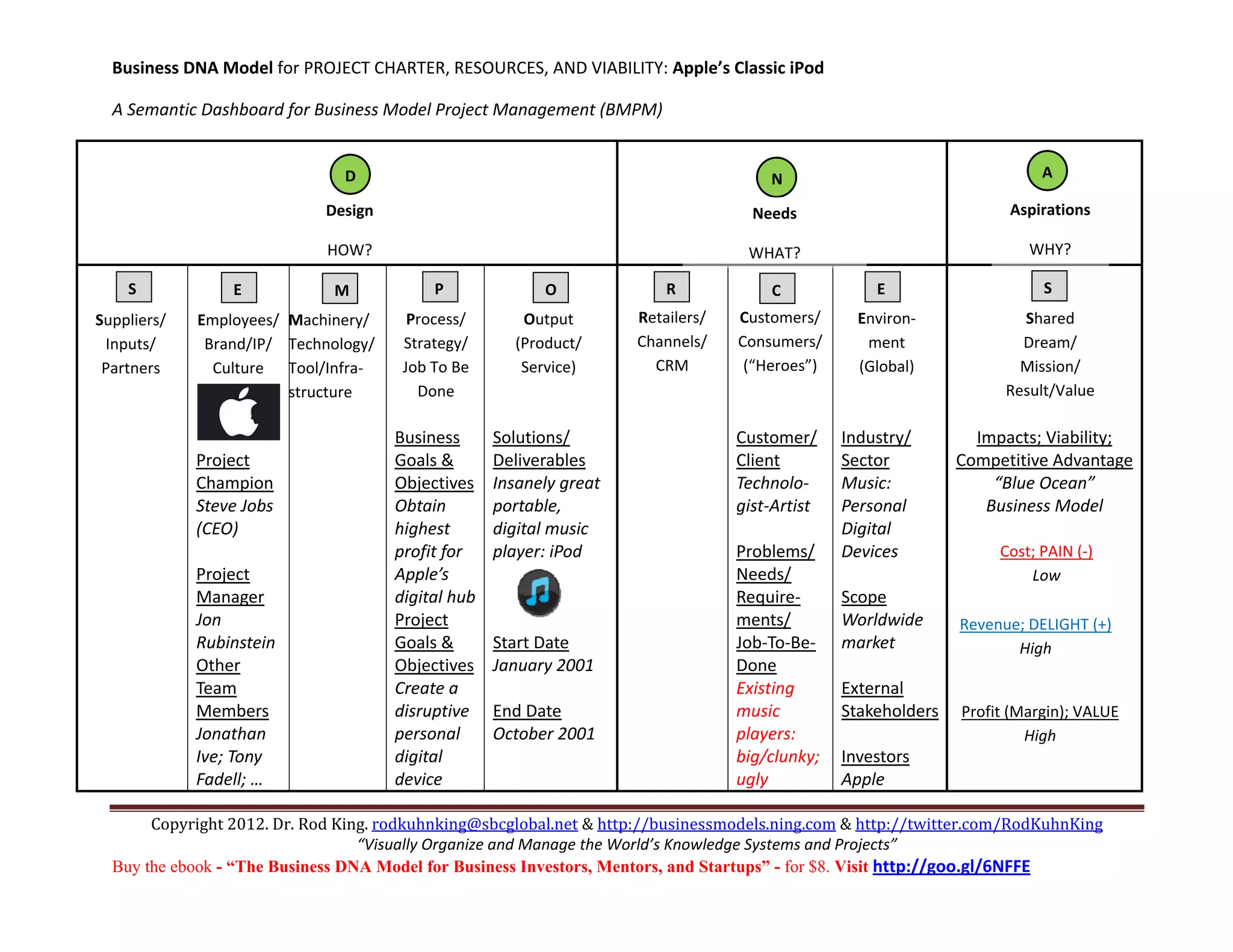 Business DNA Model for PROJECT CHARTER, RESOURCES, AND VIABILITY: Apple’s Classic iPod 

    A Semantic Dashboard for Business Model Project Management (BMPM) 

                                                                                                                             
                                    D                                                             N                                         A
      
                                 Design                                                        Needs                                   Aspirations  
 
                                 HOW?                                                         WHAT?                                       WHY? 
                                                                                                                             
      S               E             M              P               O              R                C              E                         S
                                                                                                                             
  Suppliers/     Employees/  Machinery/ 
                                              Process/       Output            Retailers/     Customers/       Environ‐                 Shared 
  Inputs/         Brand/IP/  Technology/ 
                                              Strategy/      (Product/         Channels/      Consumers/       ment                     Dream/ 
  Partners        Culture  Tool/Infra‐
                                              Job To Be      Service)          CRM             (“Heroes”)      (Global)                 Mission/ 
                               
                             structure        Done                                                                                    Result/Value 
                                                                                                                                        
                                            Business       Solutions/                        Customer/       Industry/        Impacts; Viability; 
                Project                     Goals &        Deliverables                      Client          Sector         Competitive Advantage
                Champion                    Objectives     Insanely great                    Technolo‐       Music:             “Blue Ocean”     
                Steve Jobs                  Obtain         portable,                         gist‐Artist     Personal          Business Model 
                (CEO)                       highest        digital music                                     Digital 
                                            profit for     player: iPod                      Problems/       Devices                 Cost; PAIN (‐)      
                Project                     Apple’s                                          Needs/                                      Low 
                Manager                     digital hub                                      Require‐        Scope 
                Jon                         Project                                          ments/          Worldwide      Revenue; DELIGHT (+)    
                Rubinstein                  Goals &        Start Date                        Job‐To‐Be‐      market                High 
                Other                       Objectives     January 2001                      Done             
                Team                        Create a                                         Existing        External 
                Members                     disruptive     End Date                          music           Stakeholders       Profit (Margin); VALUE   
                Jonathan                    personal       October 2001                      players:                                    High 
                Ive; Tony                   digital                                          big/clunky;     Investors 
                Fadell; …                   device                                           ugly            Apple           

         Copyright 2012. Dr. Rod King. rodkuhnking@sbcglobal.net & http://businessmodels.ning.com & http://twitter.com/RodKuhnKing 
                                    “Visually Organize and Manage the World’s Knowledge Systems and Projects” 
    Buy the ebook - “The Business DNA Model for Business Investors, Mentors, and Startups” - for $8. Visit http://goo.gl/6NFFE 
 