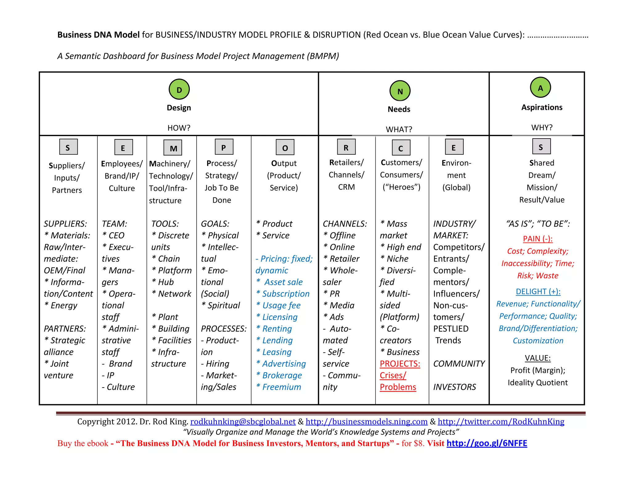 Business DNA Model for BUSINESS/INDUSTRY MODEL PROFILE & DISRUPTION (Red Ocean vs. Blue Ocean Value Curves): ……………….……… 

    A Semantic Dashboard for Business Model Project Management (BMPM) 

                                                                                                                                     
                                       D                                                                 N                                            A
      
                                    Design                                                            Needs                                     Aspirations  
 
                                    HOW?                                                             WHAT?                                          WHY? 
                                                                                                                                     
      S               E              M                 P               O                   R              C              E                            S
                                                                                                                                     
  Suppliers/    Employees/ 
                               Machinery/ 
                                                  Process/       Output               Retailers/     Customers/       Environ‐                   Shared 
  Inputs/         Brand/IP/    Technology/ 
                                                  Strategy/      (Product/            Channels/     Consumers/ 
                                                                                                                      ment                       Dream/ 
  Partners        Culture      Tool/Infra‐
                                                  Job To Be      Service)             CRM             (“Heroes”)      (Global)                   Mission/ 
                                 
                               structure          Done                                                                                         Result/Value 
                                                                                                                                     
SUPPLIERS:      TEAM:           TOOLS:          GOALS:         * Product            CHANNELS:       * Mass          INDUSTRY/              “AS IS”; “TO BE”: 
* Materials:    * CEO           * Discrete      * Physical     * Service            * Offline       market          MARKET:                    PAIN (‐):                
Raw/Inter‐      * Execu‐        units           * Intellec‐                         * Online        * High end      Competitors/           Cost; Complexity; 
mediate:        tives           * Chain         tual           ‐ Pricing: fixed;    * Retailer      * Niche         Entrants/            Inaccessibility; Time;     
OEM/Final       * Mana‐         * Platform      * Emo‐         dynamic              * Whole‐        * Diversi‐      Comple‐ 
                                                                                                                                             Risk; Waste 
* Informa‐      gers            * Hub           tional         *  Asset sale        saler           fied            mentors/ 
tion/Content    * Opera‐        * Network       (Social)       * Subscription       * PR            * Multi‐        Influencers/              DELIGHT (+):       
* Energy        tional                          * Spiritual    * Usage fee          * Media         sided           Non‐cus‐            Revenue; Functionality/ 
                staff           * Plant                        * Licensing          * Ads           (Platform)      tomers/              Performance; Quality; 
PARTNERS:       * Admini‐       * Building      PROCESSES:     * Renting            ‐  Auto‐        * Co‐           PESTLIED             Brand/Differentiation; 
* Strategic     strative        * Facilities    ‐ Product‐     * Lending            mated           creators         Trends                  Customization 
alliance        staff           * Infra‐        ion            * Leasing            ‐ Self‐         * Business       
                                                                                                                                                VALUE:                 
* Joint         ‐  Brand        structure       ‐ Hiring       * Advertising        service         PROJECTS:       COMMUNITY
                                                                                                                                            Profit (Margin);         
venture         ‐ IP                            ‐ Market‐      * Brokerage          ‐ Commu‐        Crises/          
                                                                                                                                           Ideality Quotient 
                ‐ Culture                       ing/Sales      * Freemium           nity            Problems        INVESTORS 
                                                                                                     

         Copyright 2012. Dr. Rod King. rodkuhnking@sbcglobal.net & http://businessmodels.ning.com & http://twitter.com/RodKuhnKing 
                                    “Visually Organize and Manage the World’s Knowledge Systems and Projects” 
    Buy the ebook - “The Business DNA Model for Business Investors, Mentors, and Startups” - for $8. Visit http://goo.gl/6NFFE 
 