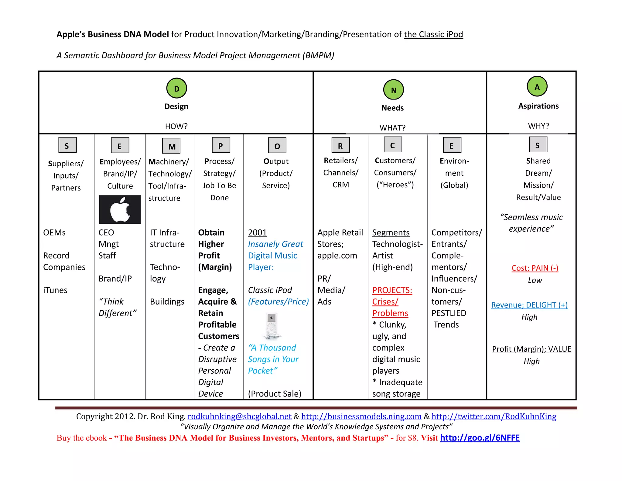 Apple’s Business DNA Model for Product Innovation/Marketing/Branding/Presentation of the Classic iPod 

    A Semantic Dashboard for Business Model Project Management (BMPM) 

                                                                                                                                  
                                     D                                                              N                                            A
      
                                   Design                                                         Needs                                  Aspirations  
 
                                   HOW?                                                          WHAT?                                      WHY? 
                                                                                                                                  
      S               E              M              P                O               R                C               E                          S
                                                                                                                                  
  Suppliers/     Employees/    Machinery/ 
                                                Process/       Output             Retailers/      Customers/       Environ‐                Shared 
  Inputs/         Brand/IP/    Technology/ 
                                                Strategy/      (Product/          Channels/      Consumers/        ment                    Dream/ 
  Partners        Culture      Tool/Infra‐
                                                Job To Be      Service)           CRM             (“Heroes”)       (Global)                Mission/ 
                                
                               structure        Done                                                                                     Result/Value 
                                                                                                                                              

                                                                                                                                     “Seamless music 
OEMs            CEO            IT Infra‐      Obtain         2001               Apple Retail    Segments         Competitors/          experience” 
                Mngt           structure      Higher         Insanely Great     Stores;         Technologist‐    Entrants/        
Record          Staff                         Profit         Digital Music      apple.com       Artist           Comple‐ 
Companies                      Techno‐        (Margin)       Player:                            (High‐end)       mentors/              Cost; PAIN (‐)      
                Brand/IP       logy                                             PR/                              Influencers/              Low 
iTunes                                        Engage,        Classic iPod       Media/          PROJECTS:        Non‐cus‐ 
                “Think         Buildings      Acquire &      (Features/Price)   Ads             Crises/          tomers/         Revenue; DELIGHT (+)    
                Different”                    Retain                                            Problems         PESTLIED               High 
                                              Profitable                                        * Clunky,         Trends 
                                              Customers                                         ugly, and 
                                              ‐ Create a     “A Thousand                        complex                          Profit (Margin); VALUE   
                                              Disruptive     Songs in Your                      digital music                             High 
                                              Personal       Pocket”                            players 
                                              Digital                                           * Inadequate                      
                                              Device         (Product Sale)                     song storage 

         Copyright 2012. Dr. Rod King. rodkuhnking@sbcglobal.net & http://businessmodels.ning.com & http://twitter.com/RodKuhnKing 
                                    “Visually Organize and Manage the World’s Knowledge Systems and Projects” 
    Buy the ebook - “The Business DNA Model for Business Investors, Mentors, and Startups” - for $8. Visit http://goo.gl/6NFFE 
 