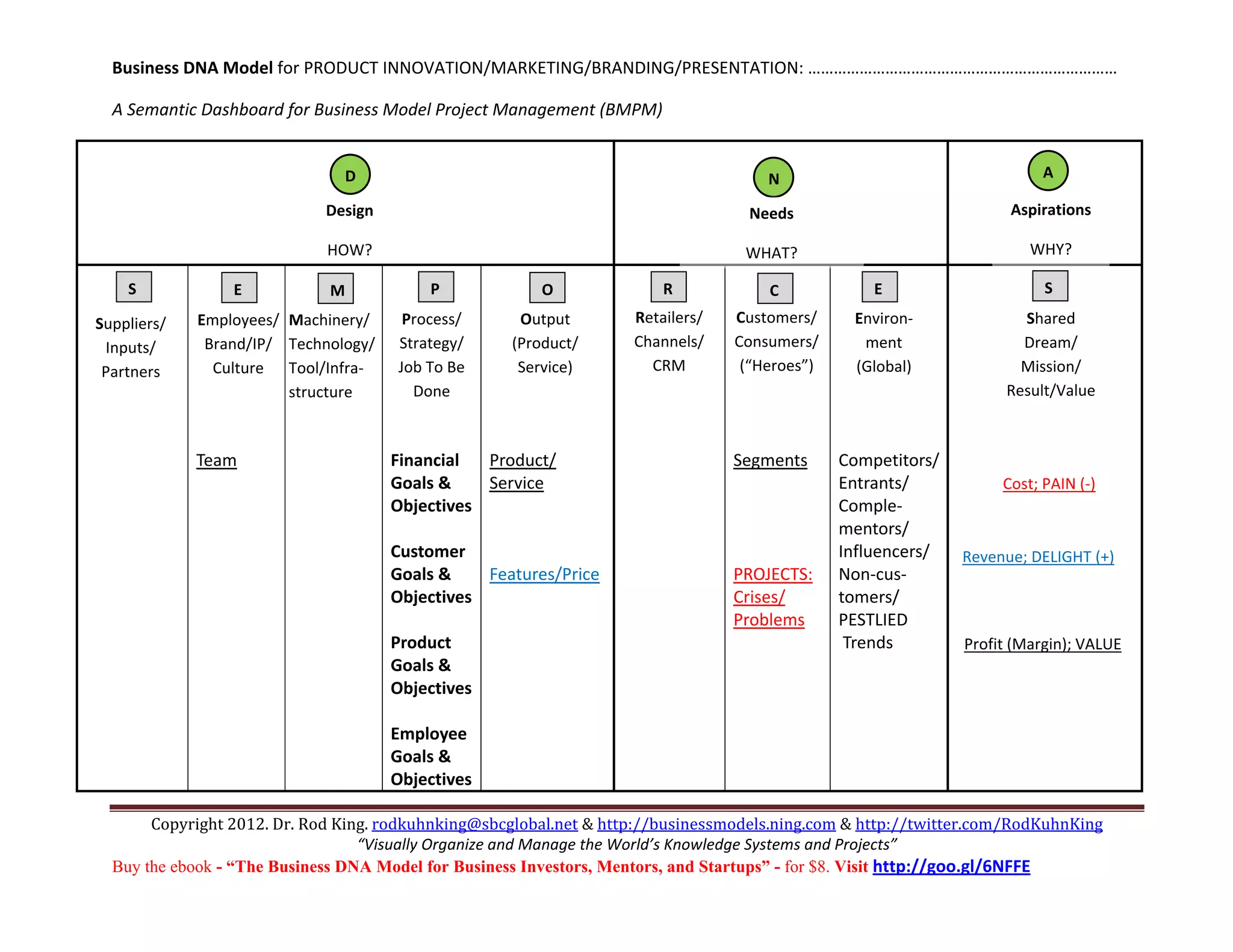 Business DNA Model for PRODUCT INNOVATION/MARKETING/BRANDING/PRESENTATION: ……………………………………………………………… 

    A Semantic Dashboard for Business Model Project Management (BMPM) 

                                                                                                                              
                                    D                                                             N                                                A
      
                                 Design                                                        Needs                                      Aspirations  
 
                                 HOW?                                                         WHAT?                                          WHY? 
                                                                                                                              
      S               E            M               P              O               R                C              E                                S
                                                                                                                              
  Suppliers/     Employees/  Machinery/ 
                                              Process/       Output            Retailers/     Customers/       Environ‐                    Shared 
  Inputs/         Brand/IP/  Technology/ 
                                              Strategy/      (Product/         Channels/      Consumers/       ment                        Dream/ 
  Partners         Culture  Tool/Infra‐
                                              Job To Be      Service)          CRM             (“Heroes”)      (Global)                    Mission/ 
                               
                             structure        Done                                                                                       Result/Value 
                                                                                                                              
                                                                                                                              
                Team                        Financial      Product/                          Segments        Competitors/     
                                            Goals &        Service                                           Entrants/                   Cost; PAIN (‐)      
                                            Objectives                                                       Comple‐ 
                                                                                                             mentors/                 
                                            Customer                                                         Influencers/        Revenue; DELIGHT (+)    
                                            Goals &        Features/Price                    PROJECTS:       Non‐cus‐ 
                                            Objectives                                       Crises/         tomers/                            
                                                                                             Problems        PESTLIED 
                                            Product                                                           Trends             Profit (Margin); VALUE   
                                            Goals &                                                           
                                            Objectives                                                                            
                                             
                                            Employee 
                                            Goals & 
                                            Objectives

         Copyright 2012. Dr. Rod King. rodkuhnking@sbcglobal.net & http://businessmodels.ning.com & http://twitter.com/RodKuhnKing 
                                    “Visually Organize and Manage the World’s Knowledge Systems and Projects” 
    Buy the ebook - “The Business DNA Model for Business Investors, Mentors, and Startups” - for $8. Visit http://goo.gl/6NFFE 
 
