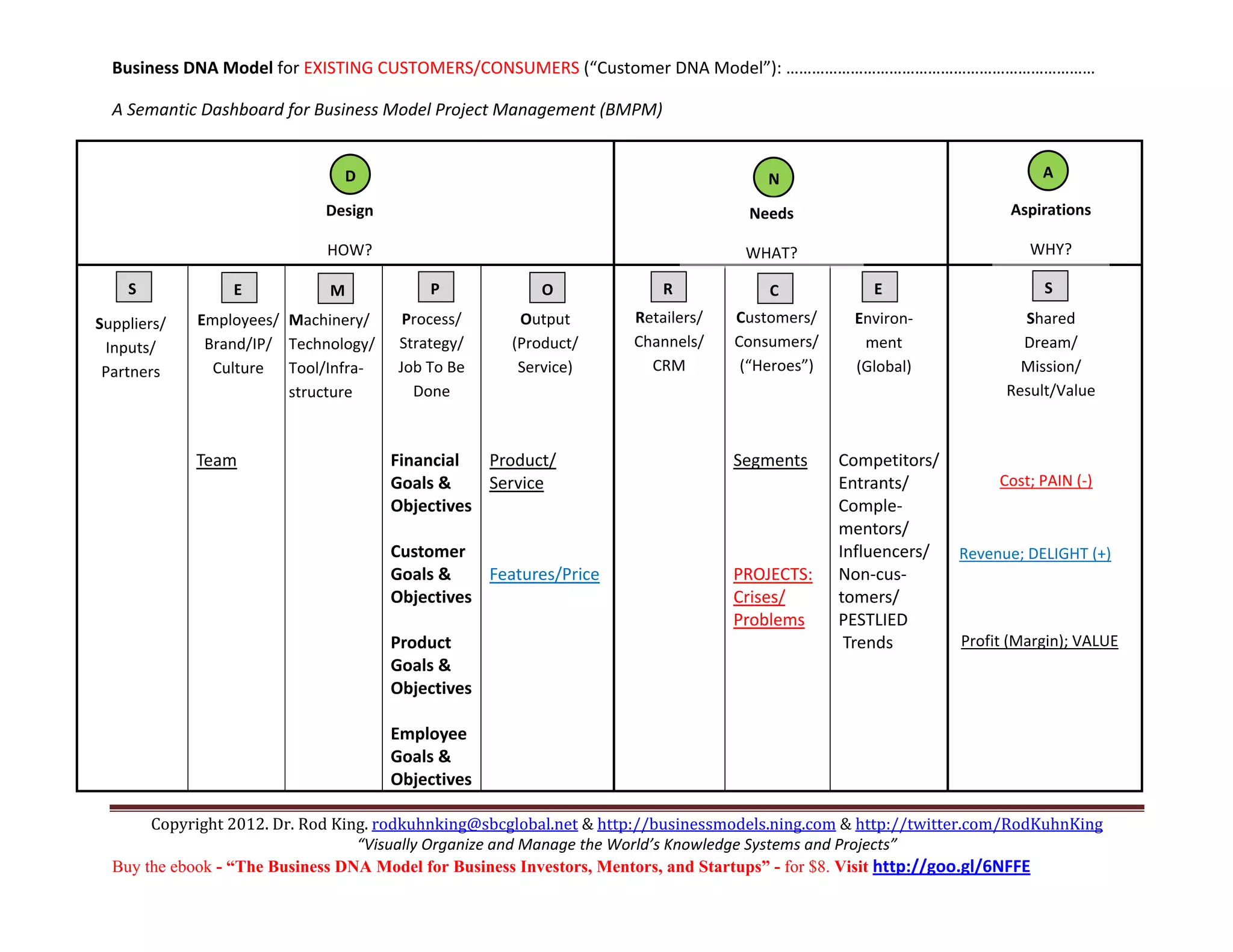 Business DNA Model for EXISTING CUSTOMERS/CONSUMERS (“Customer DNA Model”): ……………………………………………………………… 

    A Semantic Dashboard for Business Model Project Management (BMPM) 

                                                                                                                              
                                    D                                                             N                                              A
      
                                 Design                                                        Needs                                    Aspirations  
 
                                 HOW?                                                         WHAT?                                         WHY? 
                                                                                                                              
      S               E            M               P              O               R                C              E                              S
                                                                                                                              
  Suppliers/     Employees/  Machinery/ 
                                              Process/       Output            Retailers/     Customers/       Environ‐                   Shared 
  Inputs/         Brand/IP/  Technology/ 
                                              Strategy/      (Product/         Channels/      Consumers/       ment                       Dream/ 
  Partners         Culture  Tool/Infra‐
                                              Job To Be      Service)          CRM             (“Heroes”)      (Global)                   Mission/ 
                               
                             structure        Done                                                                                      Result/Value 
                                                                                                                              
                                                                                                                              
                Team                        Financial      Product/                          Segments        Competitors/     
                                            Goals &        Service                                           Entrants/                 Cost; PAIN (‐)      
                                            Objectives                                                       Comple‐ 
                                                                                                                                    
                                                                                                             mentors/ 
                                            Customer                                                         Influencers/    Revenue; DELIGHT (+)    
                                            Goals &        Features/Price                    PROJECTS:       Non‐cus‐ 
                                            Objectives                                       Crises/         tomers/                          
                                                                                             Problems        PESTLIED 
                                            Product                                                           Trends             Profit (Margin); VALUE   
                                            Goals &                                                           
                                            Objectives                                                                        
                                             
                                            Employee 
                                            Goals & 
                                            Objectives

         Copyright 2012. Dr. Rod King. rodkuhnking@sbcglobal.net & http://businessmodels.ning.com & http://twitter.com/RodKuhnKing 
                                    “Visually Organize and Manage the World’s Knowledge Systems and Projects” 
    Buy the ebook - “The Business DNA Model for Business Investors, Mentors, and Startups” - for $8. Visit http://goo.gl/6NFFE 
 