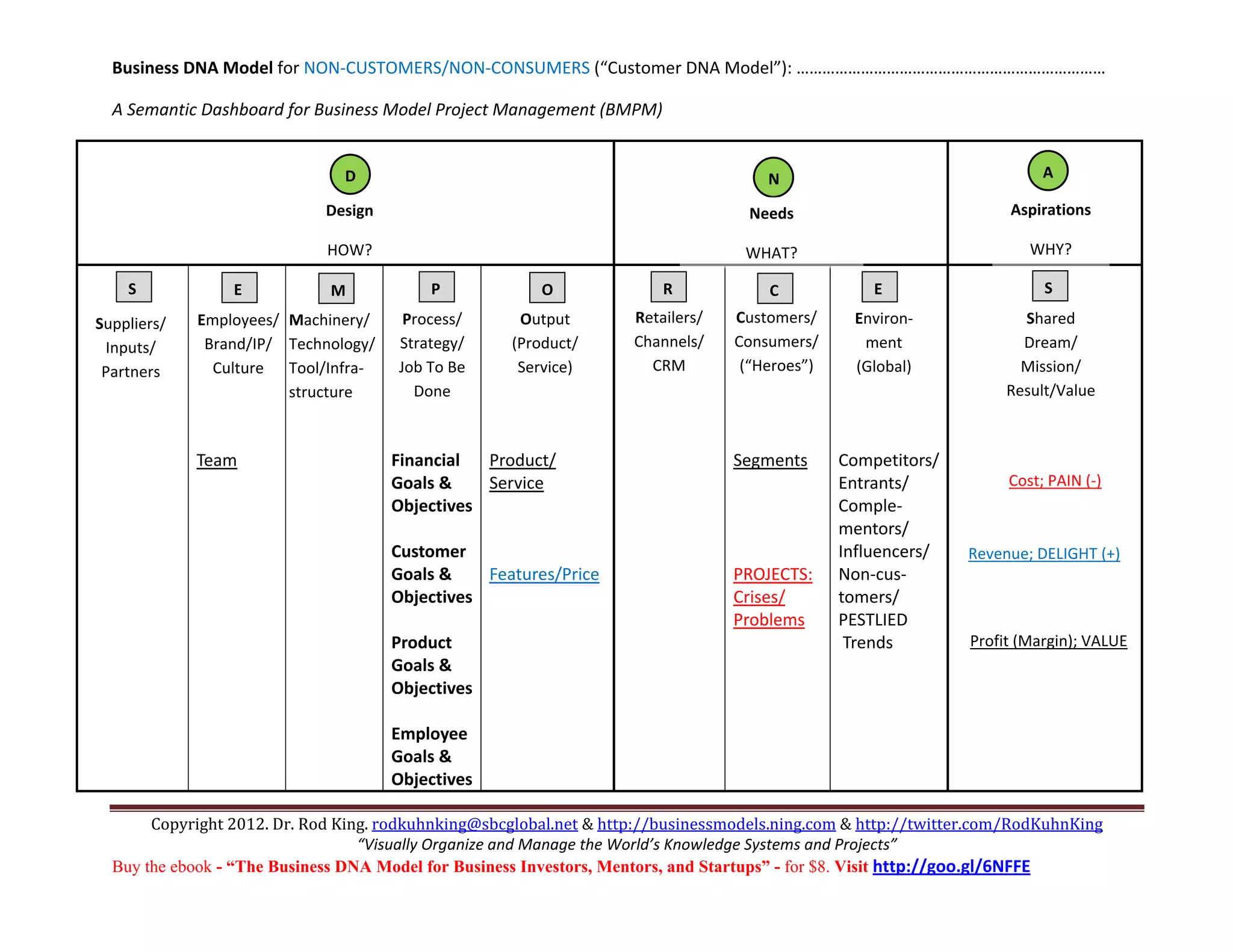 Business DNA Model for NON‐CUSTOMERS/NON‐CONSUMERS (“Customer DNA Model”): ……………………………………………………………… 

    A Semantic Dashboard for Business Model Project Management (BMPM) 

                                                                                                                                
                                      D                                                             N                                           A
      
                                   Design                                                        Needs                                     Aspirations  
 
                                    HOW?                                                        WHAT?                                         WHY? 
                                                                                                                                
      S               E              M               P              O               R                C              E                            S
                                                                                                                                
  Suppliers/     Employees/    Machinery/ 
                                                Process/       Output            Retailers/     Customers/       Environ‐                    Shared 
  Inputs/         Brand/IP/    Technology/ 
                                                Strategy/      (Product/         Channels/      Consumers/       ment                        Dream/ 
  Partners        Culture      Tool/Infra‐
                                                Job To Be      Service)          CRM             (“Heroes”)      (Global)                    Mission/ 
                                 
                               structure        Done                                                                                       Result/Value 
                                                                                                                                
                                                                                                                                
                Team                          Financial      Product/                          Segments        Competitors/     
                                              Goals &        Service                                           Entrants/                   Cost; PAIN (‐)      
                                              Objectives                                                       Comple‐ 
                                                                                                                                        
                                                                                                               mentors/ 
                                              Customer                                                         Influencers/        Revenue; DELIGHT (+)    
                                              Goals &        Features/Price                    PROJECTS:       Non‐cus‐ 
                                              Objectives                                       Crises/         tomers/                            
                                                                                               Problems        PESTLIED 
                                              Product                                                           Trends             Profit (Margin); VALUE   
                                              Goals &                                           
                                              Objectives                                                                            
                                               
                                              Employee 
                                              Goals & 
                                              Objectives

         Copyright 2012. Dr. Rod King. rodkuhnking@sbcglobal.net & http://businessmodels.ning.com & http://twitter.com/RodKuhnKing 
                                    “Visually Organize and Manage the World’s Knowledge Systems and Projects” 
    Buy the ebook - “The Business DNA Model for Business Investors, Mentors, and Startups” - for $8. Visit http://goo.gl/6NFFE 
 