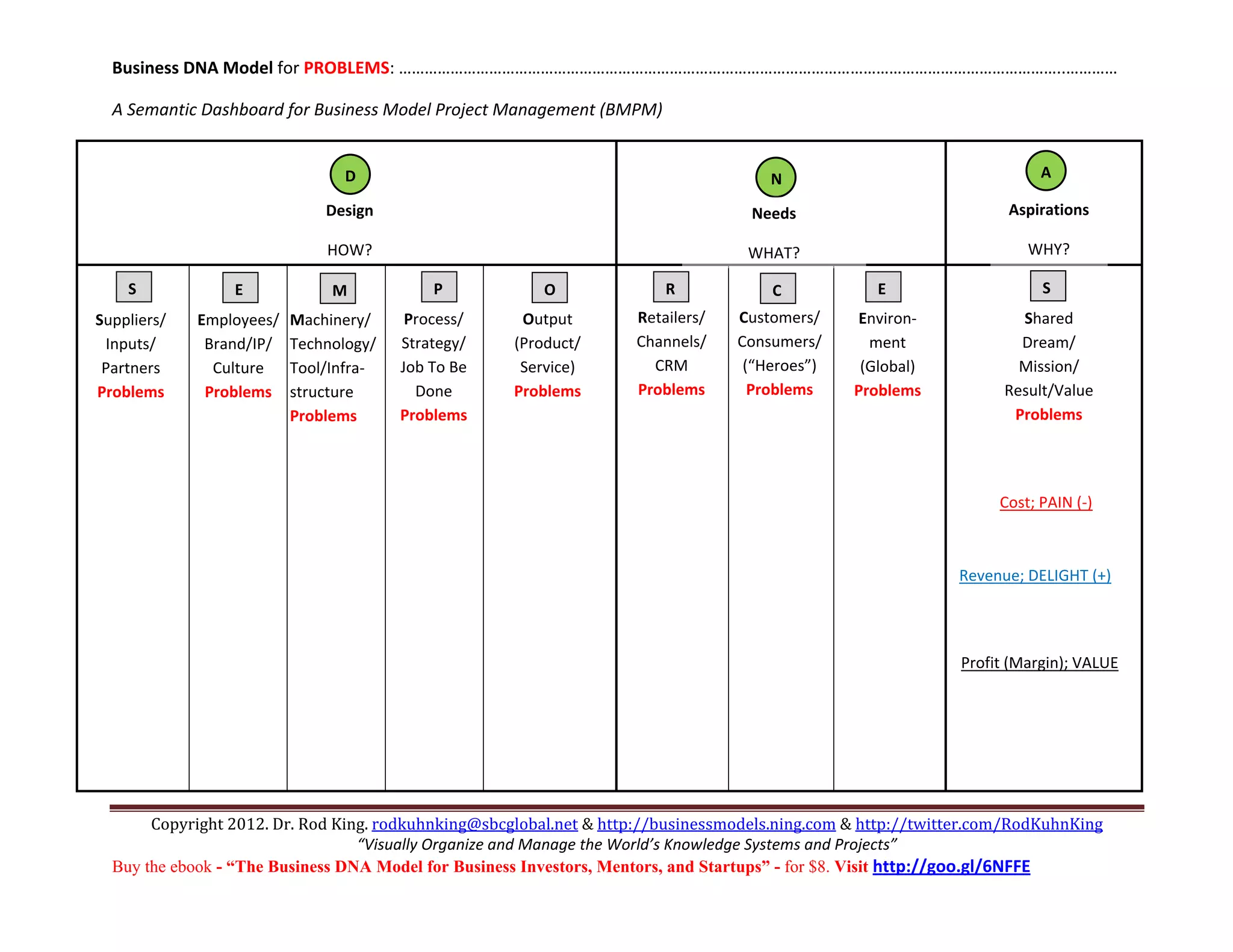 Business DNA Model for PROBLEMS: ………………………………………………………………………………………………………………………………………..………… 

      A Semantic Dashboard for Business Model Project Management (BMPM) 

                                                                                                                                 
                                          D                                                          N                                              A
         
                                       Design                                                     Needs                                    Aspirations  
 
                                       HOW?                                                      WHAT?                                        WHY? 
                                                                                                                                 
            S             E              M               P             O             R                C               E                             S
                                                                                                                                 
    Suppliers/      Employees/ 
                                   Machinery/ 
                                                    Process/       Output         Retailers/     Customers/        Environ‐                 Shared 
     Inputs/          Brand/IP/    Technology/ 
                                                    Strategy/      (Product/      Channels/     Consumers/ 
                                                                                                                   ment                     Dream/ 
     Partners         Culture      Tool/Infra‐
                                                    Job To Be      Service)       CRM             (“Heroes”)       (Global)                 Mission/ 
    Problems          Problems       
                                   structure        Done           Problems       Problems        Problems         Problems               Result/Value  
                                     
                                   Problems         Problems                                                                               Problems 
                                                                                                                                 
                                                                                                                                 
                                                                                                                                 
                                                                                                                                          Cost; PAIN (‐)      
 
                                                                                                                                       
 
                                                                                                                                    Revenue; DELIGHT (+)    
 
                                                                                                                                                 
 
                                                                                                                                    Profit (Margin); VALUE   
 
                                                                                                                                 
 
 
 
 

           Copyright 2012. Dr. Rod King. rodkuhnking@sbcglobal.net & http://businessmodels.ning.com & http://twitter.com/RodKuhnKing 
                                      “Visually Organize and Manage the World’s Knowledge Systems and Projects” 
      Buy the ebook - “The Business DNA Model for Business Investors, Mentors, and Startups” - for $8. Visit http://goo.gl/6NFFE 
 