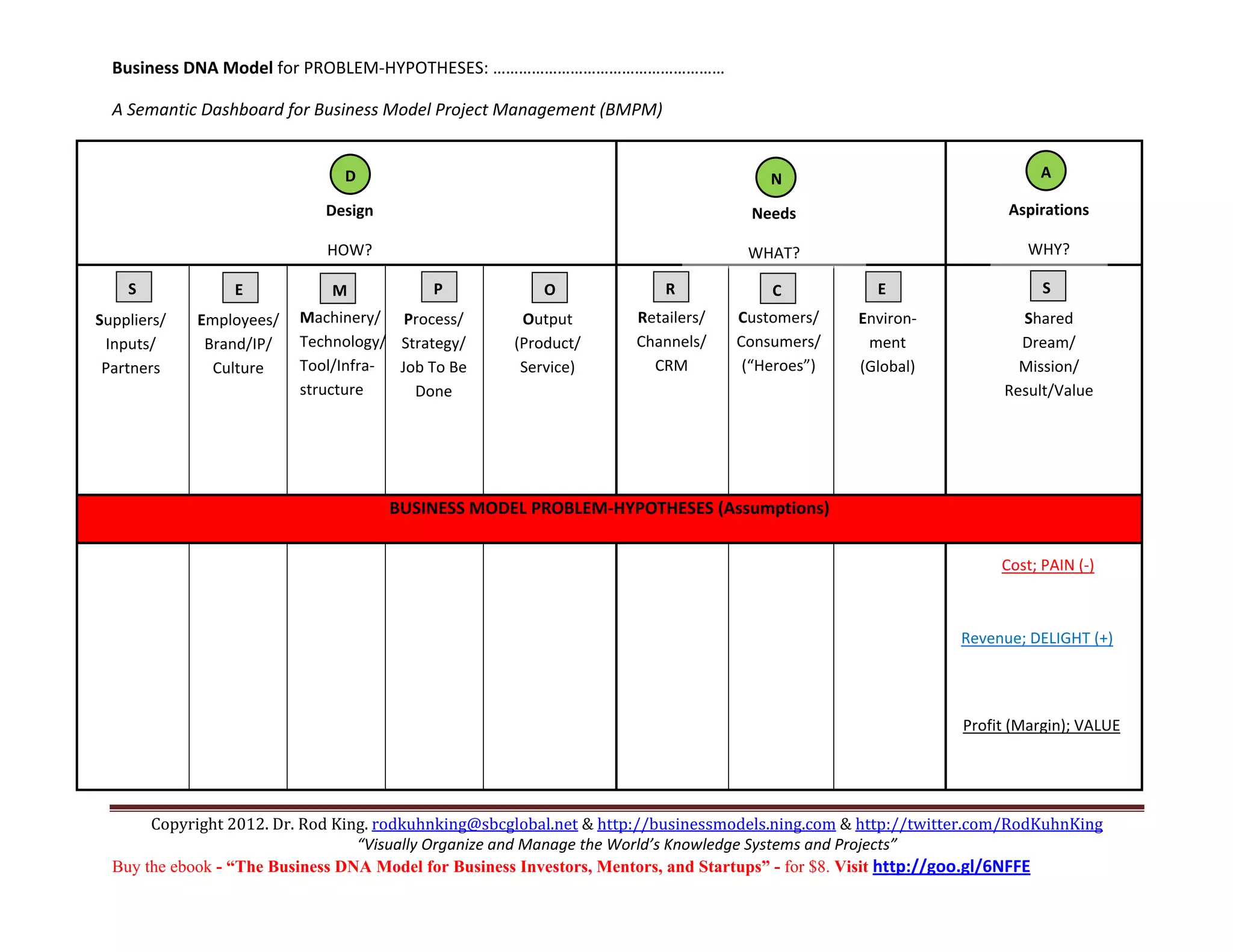 Business DNA Model for PROBLEM‐HYPOTHESES: ……………………………………………… 

    A Semantic Dashboard for Business Model Project Management (BMPM) 

                                                                                                                         
                                      D                                                        N                                          A
      
                                   Design                                                    Needs                                   Aspirations  
 
                                   HOW?                                                     WHAT?                                       WHY? 
                                                                                                                         
      S               E              M              P             O             R               C             E                               S
                                                                                                                         
  Suppliers/    Employees/ 
                                Machinery/    Process/        Output         Retailers/     Customers/      Environ‐                  Shared 
  Inputs/         Brand/IP/     Technology/    Strategy/      (Product/      Channels/     Consumers/ 
                                                                                                            ment                      Dream/ 
  Partners        Culture       Tool/Infra‐   Job To Be       Service)       CRM            (“Heroes”)      (Global)                  Mission/ 
                                structure    Done                                                                                   Result/Value 
                                                                                                                         
                                                                                                                         
                                                                                                                         
 
                                             BUSINESS MODEL PROBLEM‐HYPOTHESES (Assumptions) 
                                                                    
                                                                                                                                               
                                                                                                                                    Cost; PAIN (‐)      
                                                                                                                                               
                                                                                                                                 
 
                                                                                                                            Revenue; DELIGHT (+)    
 
                                                                                                                                           
 
                                                                                                                            Profit (Margin); VALUE   

                                                                                                                             


         Copyright 2012. Dr. Rod King. rodkuhnking@sbcglobal.net & http://businessmodels.ning.com & http://twitter.com/RodKuhnKing 
                                    “Visually Organize and Manage the World’s Knowledge Systems and Projects” 
    Buy the ebook - “The Business DNA Model for Business Investors, Mentors, and Startups” - for $8. Visit http://goo.gl/6NFFE 
 