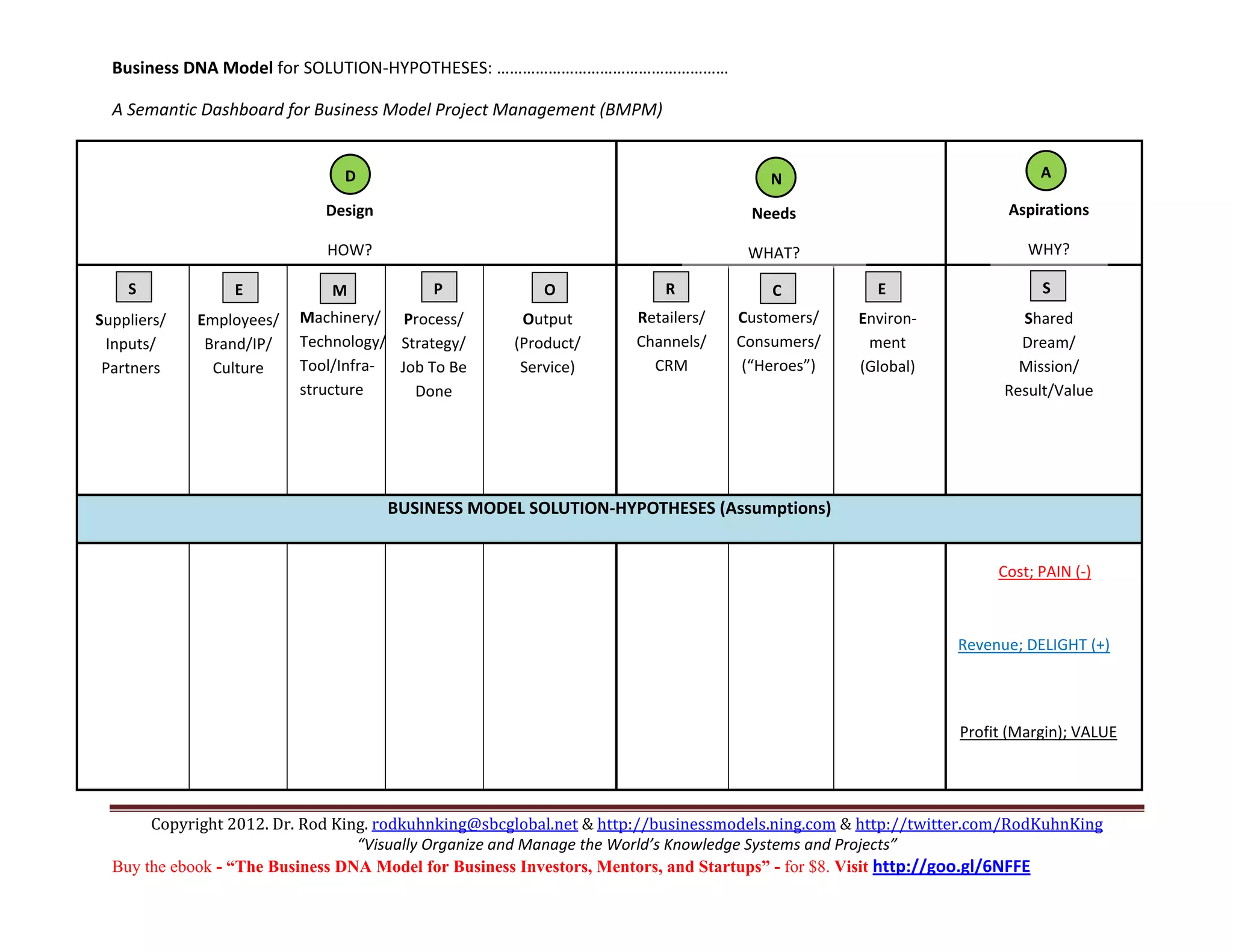 Business DNA Model for SOLUTION‐HYPOTHESES: ……………………………………………… 

    A Semantic Dashboard for Business Model Project Management (BMPM) 

                                                                                                                         
                                      D                                                        N                                            A
      
                                   Design                                                    Needs                                 Aspirations  
 
                                   HOW?                                                     WHAT?                                      WHY? 
                                                                                                                         
      S               E              M              P             O             R               C             E                             S
                                                                                                                         
  Suppliers/    Employees/ 
                                Machinery/    Process/        Output         Retailers/     Customers/      Environ‐                 Shared 
  Inputs/         Brand/IP/     Technology/    Strategy/      (Product/      Channels/     Consumers/ 
                                                                                                            ment                     Dream/ 
  Partners        Culture       Tool/Infra‐   Job To Be       Service)       CRM            (“Heroes”)      (Global)                 Mission/ 
                                structure    Done                                                                                  Result/Value 
                                                                                                                         
                                                                                                                         
                                                                                                                         
 
                                             BUSINESS MODEL SOLUTION‐HYPOTHESES (Assumptions) 
                                                                     
                                                                                                                                             
                                                                                                                                  Cost; PAIN (‐)      
                                                                                                                                          
                                                                                                                               
 
                                                                                                                        Revenue; DELIGHT (+)    
 
                                                                                                                                         
 

                                                                                                                            Profit (Margin); VALUE   

                                                                                                                         


         Copyright 2012. Dr. Rod King. rodkuhnking@sbcglobal.net & http://businessmodels.ning.com & http://twitter.com/RodKuhnKing 
                                    “Visually Organize and Manage the World’s Knowledge Systems and Projects” 
    Buy the ebook - “The Business DNA Model for Business Investors, Mentors, and Startups” - for $8. Visit http://goo.gl/6NFFE 
 