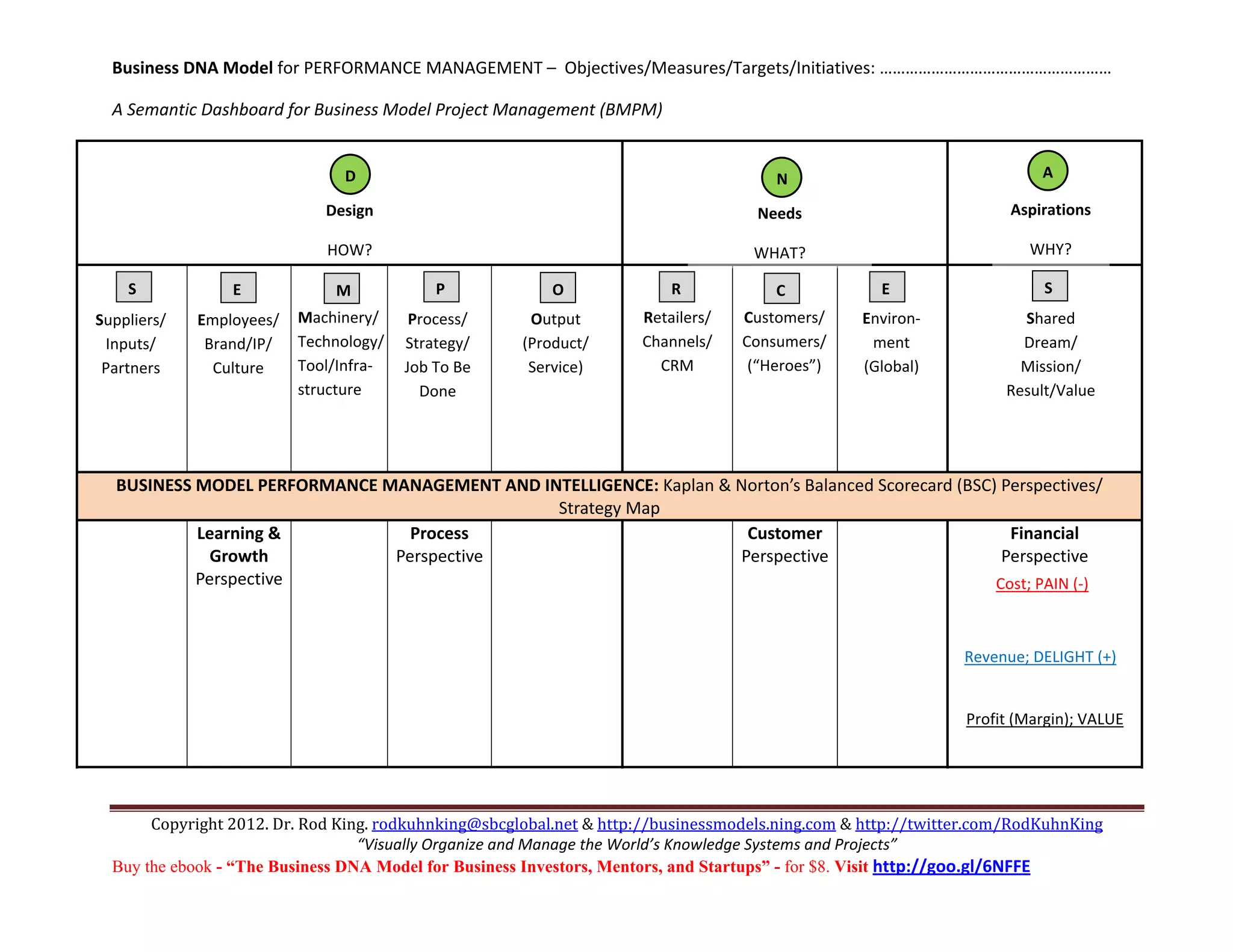 Business DNA Model for PERFORMANCE MANAGEMENT –  Objectives/Measures/Targets/Initiatives: ……………………………………………… 

    A Semantic Dashboard for Business Model Project Management (BMPM) 

                                                                                                                 
                                 D                                                       N                                     A
      
                               Design                                                 Needs                               Aspirations  
 
                               HOW?                                                   WHAT?                                  WHY? 
                                                                                                              
       S            E            M            P            O              R              C           E                    S
                                                                                                              
  Suppliers/   Employees/  Machinery/    Process/ 
                                                       Output          Retailers/   Customers/    Environ‐             Shared 
  Inputs/                  Technology/    Strategy/ 
                Brand/IP/                              (Product/       Channels/   Consumers/    ment                  Dream/ 
   Partners      Culture   Tool/Infra‐   Job To Be    Service) 
                                                                         CRM         (“Heroes”)    (Global)            Mission/ 
                           structure 
                                          Done                                                                       Result/Value 
                                                                                                              
                                                                                                              
 
     BUSINESS MODEL PERFORMANCE MANAGEMENT AND INTELLIGENCE: Kaplan & Norton’s Balanced Scorecard (BSC) Perspectives/ 
                                                            Strategy Map 
               Learning &                  Process                                   Customer                        Financial 
                 Growth                 Perspective                                Perspective                      Perspective 
              Perspective                                                                                          Cost; PAIN (‐)      
 
                                                                                                                 
                                                                                                               Revenue; DELIGHT (+)    
 
                                                                                                                                
                                                                                                                    Profit (Margin); VALUE   

                                                                                                                     


         Copyright 2012. Dr. Rod King. rodkuhnking@sbcglobal.net & http://businessmodels.ning.com & http://twitter.com/RodKuhnKing 
                                    “Visually Organize and Manage the World’s Knowledge Systems and Projects” 
    Buy the ebook - “The Business DNA Model for Business Investors, Mentors, and Startups” - for $8. Visit http://goo.gl/6NFFE 
 