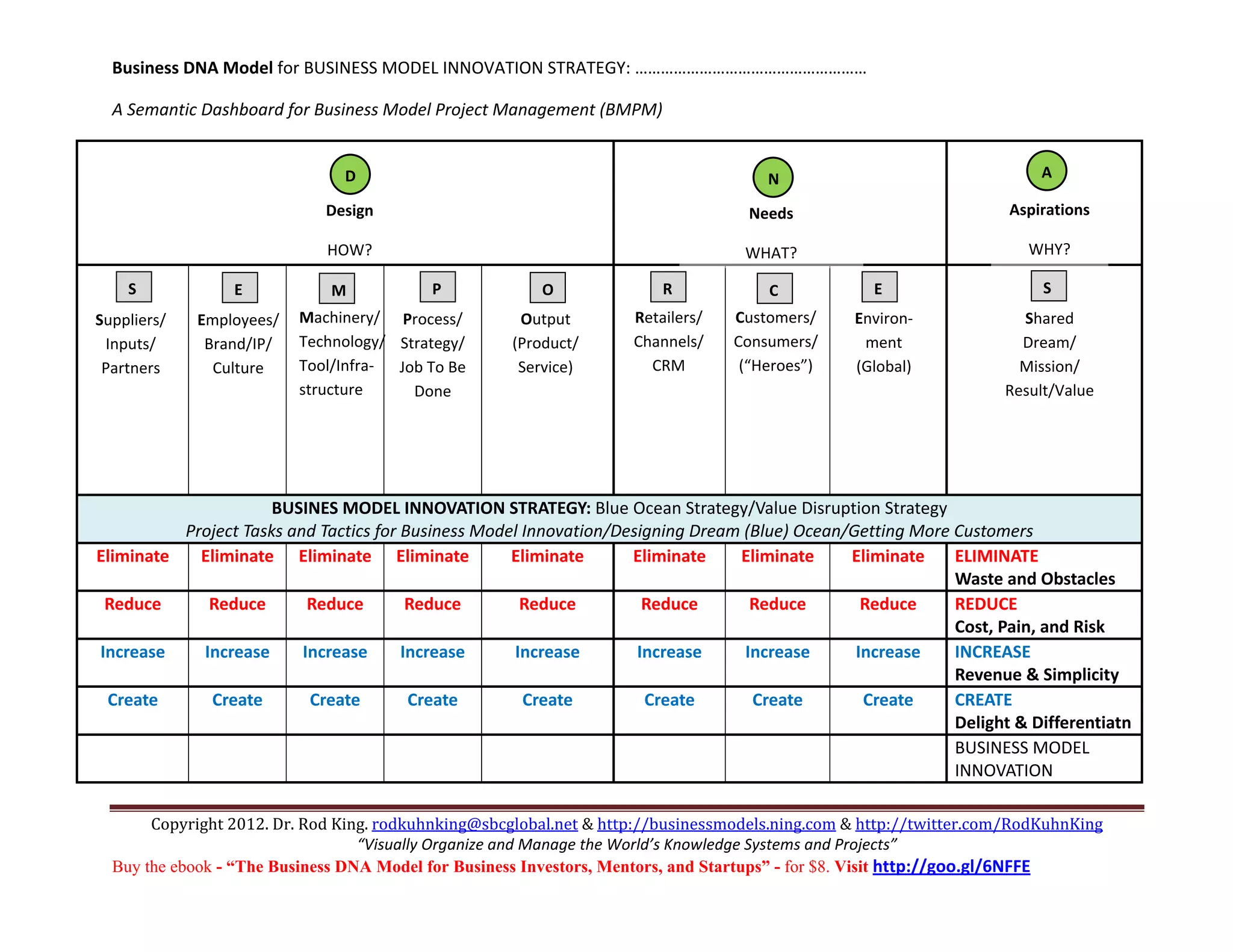 Business DNA Model for BUSINESS MODEL INNOVATION STRATEGY: ……………………………………………… 

     A Semantic Dashboard for Business Model Project Management (BMPM) 

                                                                                                                 
                                   D                                                    N                                  A
        
                                 Design                                               Needs                            Aspirations  
 
                                 HOW?                                                 WHAT?                               WHY? 
                                                                                                                 
      S               E            M               P            O            R             C            E                   S
                                                                                                                 
  Suppliers/    Employees/ 
                              Machinery/    Process/    Output           Retailers/   Customers/    Environ‐             Shared 
  Inputs/         Brand/IP/    Technology/    Strategy/    (Product/     Channels/   Consumers/    ment 
                                                                                                                         Dream/ 
  Partners        Culture      Tool/Infra‐   Job To Be    Service)          CRM        (“Heroes”)    (Global)            Mission/ 
                              structure    Done                                                                        Result/Value 
                                                                                                                 
                                                                                                                 
                                                                                                                 
                              
                          BUSINES MODEL INNOVATION STRATEGY: Blue Ocean Strategy/Value Disruption Strategy 
              Project Tasks and Tactics for Business Model Innovation/Designing Dream (Blue) Ocean/Getting More Customers 
    Eliminate  Eliminate  Eliminate  Eliminate             Eliminate     Eliminate     Eliminate     Eliminate  ELIMINATE 
                                                                                                                Waste and Obstacles 
     Reduce      Reduce         Reduce         Reduce        Reduce       Reduce         Reduce       Reduce    REDUCE 
                                                                                                                Cost, Pain, and Risk 
    Increase    Increase       Increase       Increase      Increase     Increase       Increase     Increase   INCREASE 
                                                                                                                Revenue & Simplicity 
     Create      Create         Create         Create        Create       Create         Create       Create    CREATE  
                                                                                                                Delight & Differentiatn
                                                                                                                BUSINESS MODEL 
                                                                                                                INNOVATION 

          Copyright 2012. Dr. Rod King. rodkuhnking@sbcglobal.net & http://businessmodels.ning.com & http://twitter.com/RodKuhnKing 
                                     “Visually Organize and Manage the World’s Knowledge Systems and Projects” 
     Buy the ebook - “The Business DNA Model for Business Investors, Mentors, and Startups” - for $8. Visit http://goo.gl/6NFFE 
 