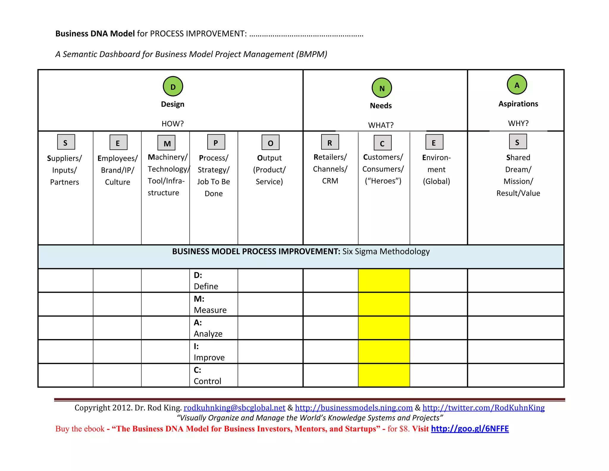 Business DNA Model for PROCESS IMPROVEMENT: ……………………………………………… 

    A Semantic Dashboard for Business Model Project Management (BMPM) 

                                                                                                                    
                                     D                                                      N                               A
      
                                   Design                                                 Needs                        Aspirations  
 
                                   HOW?                                                  WHAT?                            WHY? 
                                                                                                                    
      S               E              M              P           O             R              C           E                  S
                                                                                                                    
  Suppliers/    Employees/ 
                                Machinery/    Process/    Output           Retailers/   Customers/    Environ‐           Shared 
  Inputs/         Brand/IP/     Technology/    Strategy/    (Product/      Channels/  Consumers/    ment 
                                                                                                                         Dream/ 
  Partners        Culture        Tool/Infra‐   Job To Be    Service)         CRM         (“Heroes”)    (Global)          Mission/ 
                                structure    Done                                                                      Result/Value 
                                                                                                                    
                                                                                                                    
                                                                                                                    
                                
                                        BUSINESS MODEL PROCESS IMPROVEMENT: Six Sigma Methodology 
                                                                        
                                             D:                                                                     
                                             Define 
                                             M:                                                                     
                                             Measure 
                                             A:                                                                     
                                             Analyze 
                                             I:                                                                     
                                             Improve 
                                             C:                                                                     
                                             Control 

         Copyright 2012. Dr. Rod King. rodkuhnking@sbcglobal.net & http://businessmodels.ning.com & http://twitter.com/RodKuhnKing 
                                    “Visually Organize and Manage the World’s Knowledge Systems and Projects” 
    Buy the ebook - “The Business DNA Model for Business Investors, Mentors, and Startups” - for $8. Visit http://goo.gl/6NFFE 
 