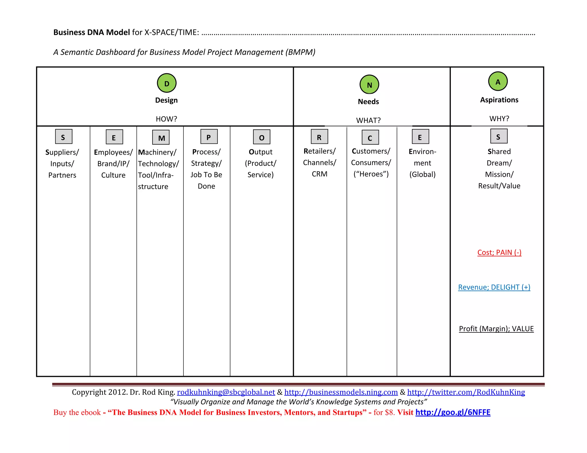 Business DNA Model for X‐SPACE/TIME: ……………………………………..……………………………………………………………………………………………..………… 

    A Semantic Dashboard for Business Model Project Management (BMPM) 

                                                                                                                           
                                      D                                                         N                                        A
      
                                   Design                                                     Needs                                 Aspirations  
 
                                   HOW?                                                      WHAT?                                     WHY? 
                                                                                                                           
      S               E              M               P             O             R                C             E                            S
                                                                                                                           
  Suppliers/    Employees/ 
                               Machinery/ 
                                                Process/       Output         Retailers/     Customers/       Environ‐                Shared 
  Inputs/         Brand/IP/    Technology/ 
                                                Strategy/      (Product/      Channels/     Consumers/ 
                                                                                                              ment                    Dream/ 
  Partners        Culture      Tool/Infra‐
                                                Job To Be      Service)       CRM             (“Heroes”)      (Global)                Mission/ 
                                 
                               structure        Done                                                                                Result/Value 
                                                                                                                           
                                                                                                                           
                                                                                                                           
                                                                                                                           
                                                                                                             
                                                                                                                                   Cost; PAIN (‐)      
 
                                                                                                                                              
                                                                                                                              Revenue; DELIGHT (+)    
 
                                                                                                                                          
 
                                                                                                                              Profit (Margin); VALUE   
 
                                                                                                                               
 
 

         Copyright 2012. Dr. Rod King. rodkuhnking@sbcglobal.net & http://businessmodels.ning.com & http://twitter.com/RodKuhnKing 
                                    “Visually Organize and Manage the World’s Knowledge Systems and Projects” 
    Buy the ebook - “The Business DNA Model for Business Investors, Mentors, and Startups” - for $8. Visit http://goo.gl/6NFFE 
 