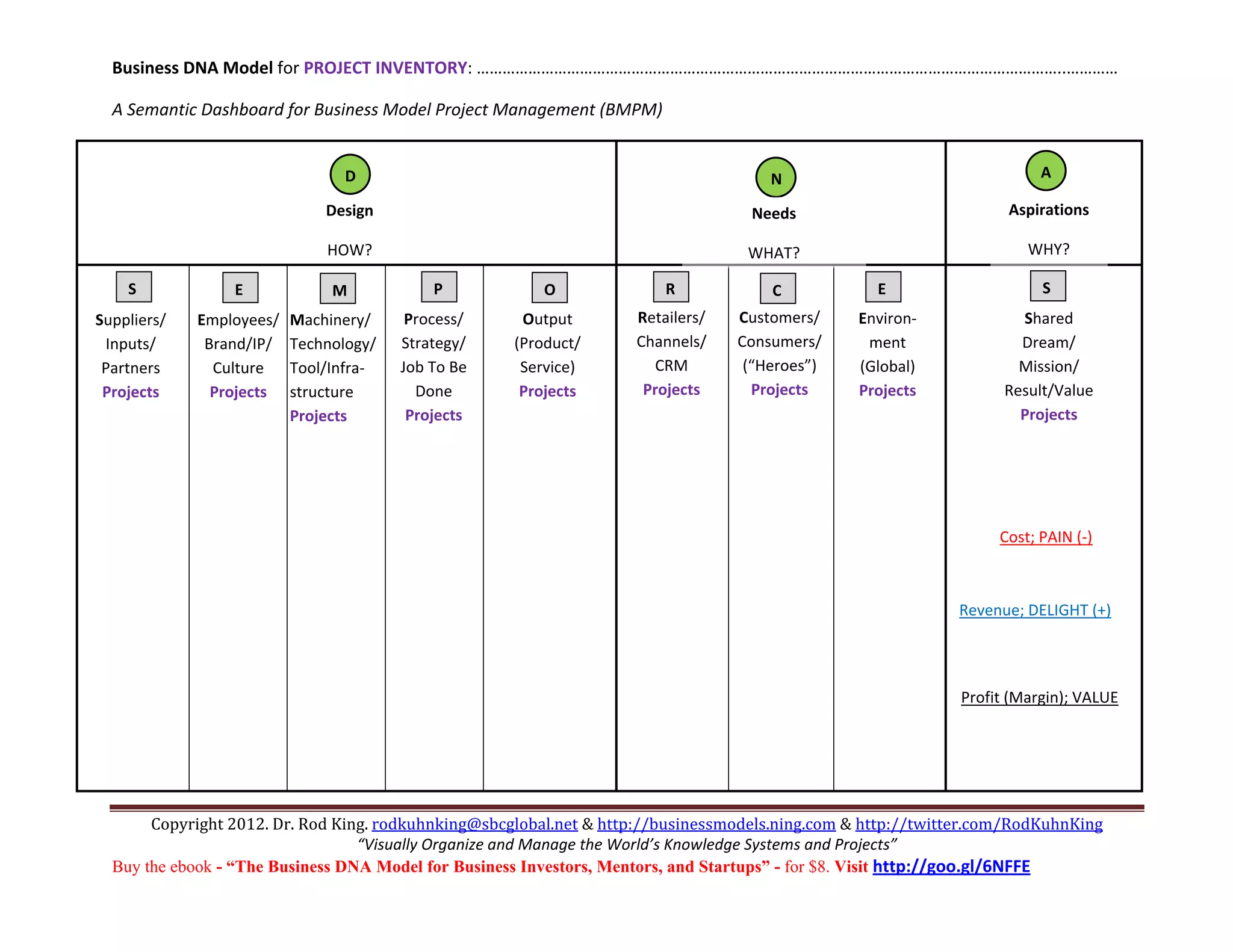 Business DNA Model for PROJECT INVENTORY: ………………………………………………………………………………………………………………………..………… 

      A Semantic Dashboard for Business Model Project Management (BMPM) 

                                                                                                                                 
                                          D                                                          N                                             A
         
                                       Design                                                     Needs                                    Aspirations  
 
                                       HOW?                                                      WHAT?                                       WHY? 
                                                                                                                                 
            S             E              M               P             O             R                C              E                             S
                                                                                                                                 
    Suppliers/      Employees/ 
                                   Machinery/ 
                                                    Process/       Output         Retailers/     Customers/        Environ‐                 Shared 
     Inputs/          Brand/IP/    Technology/ 
                                                    Strategy/      (Product/      Channels/     Consumers/ 
                                                                                                                   ment                     Dream/ 
     Partners         Culture      Tool/Infra‐
                                                    Job To Be      Service)       CRM             (“Heroes”)       (Global)                 Mission/ 
     Projects         Projects       
                                   structure        Done           Projects       Projects        Projects         Projects               Result/Value  
                                     
                                   Projects         Projects                                                                                Projects 
                                                                                                                                 
                                                                                                                                 
                                                                                                                                 
                                                                                                                  
                                                                                                                                         Cost; PAIN (‐)      
 
                                                                                                                                                    
 
                                                                                                                                    Revenue; DELIGHT (+)    
 
                                                                                                                                                
 
                                                                                                                                    Profit (Margin); VALUE   
 
                                                                                                                                 
 
 

           Copyright 2012. Dr. Rod King. rodkuhnking@sbcglobal.net & http://businessmodels.ning.com & http://twitter.com/RodKuhnKing 
                                      “Visually Organize and Manage the World’s Knowledge Systems and Projects” 
      Buy the ebook - “The Business DNA Model for Business Investors, Mentors, and Startups” - for $8. Visit http://goo.gl/6NFFE 
 