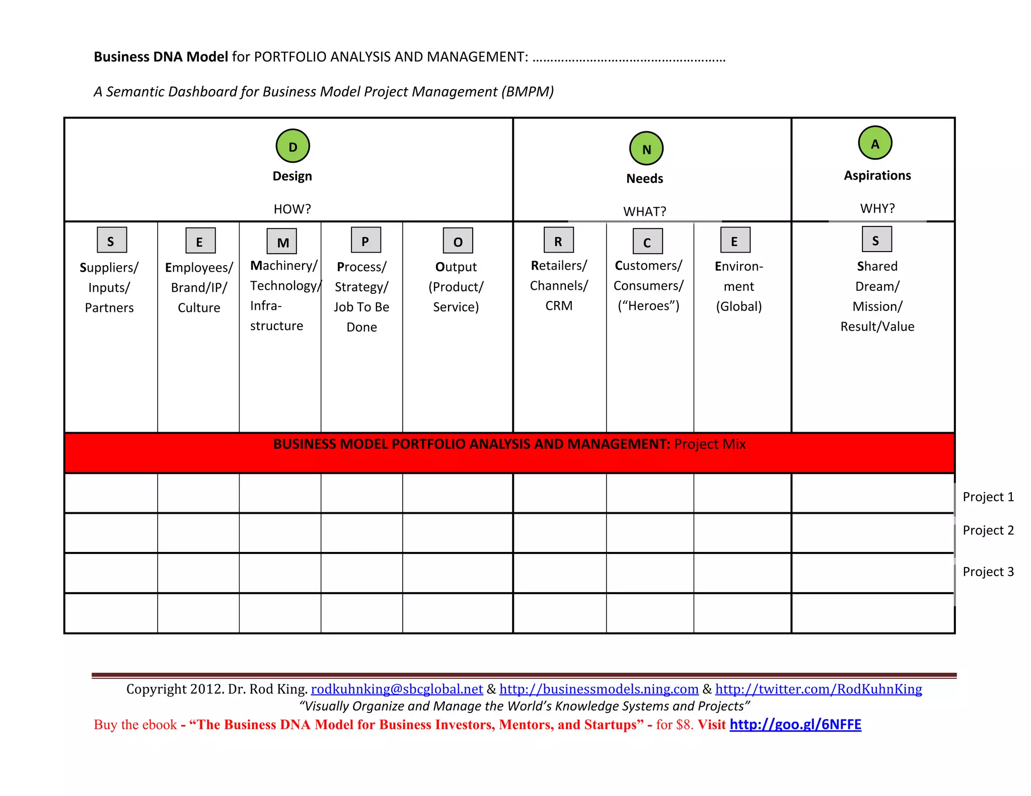 Business DNA Model for PORTFOLIO ANALYSIS AND MANAGEMENT: ……………………………………………… 

    A Semantic Dashboard for Business Model Project Management (BMPM) 

                                                                                                                          
                                      D                                                         N                                 A
         
                                   Design                                                    Needs                           Aspirations  
 
                                   HOW?                                                     WHAT?                               WHY? 
                                                                                                                          
      S               E              M              P             O             R                C             E                  S
                                                                                                                          
  Suppliers/    Employees/ 
                                Machinery/    Process/        Output         Retailers/     Customers/       Environ‐          Shared 
  Inputs/         Brand/IP/     Technology/    Strategy/      (Product/      Channels/     Consumers/ 
                                                                                                             ment              Dream/ 
  Partners        Culture       Infra‐         Job To Be      Service)       CRM             (“Heroes”)      (Global)          Mission/ 
                                structure    Done                                                                            Result/Value 
                                                                                                                          
                                                                                                                          
                                                                                                                          
                                
 
                                   BUSINESS MODEL PORTFOLIO ANALYSIS AND MANAGEMENT: Project Mix 
                                                                  
                                                                                                                          
                                                                                                                                             Project 1 
                                                                                                                                             Project 2 
                                                                                                                          
                                                                                                                                             Project 3 
                                                                                                                          
                                                                                                                          
                                                                                                                          
     

         Copyright 2012. Dr. Rod King. rodkuhnking@sbcglobal.net & http://businessmodels.ning.com & http://twitter.com/RodKuhnKing 
                                    “Visually Organize and Manage the World’s Knowledge Systems and Projects” 
    Buy the ebook - “The Business DNA Model for Business Investors, Mentors, and Startups” - for $8. Visit http://goo.gl/6NFFE 
 