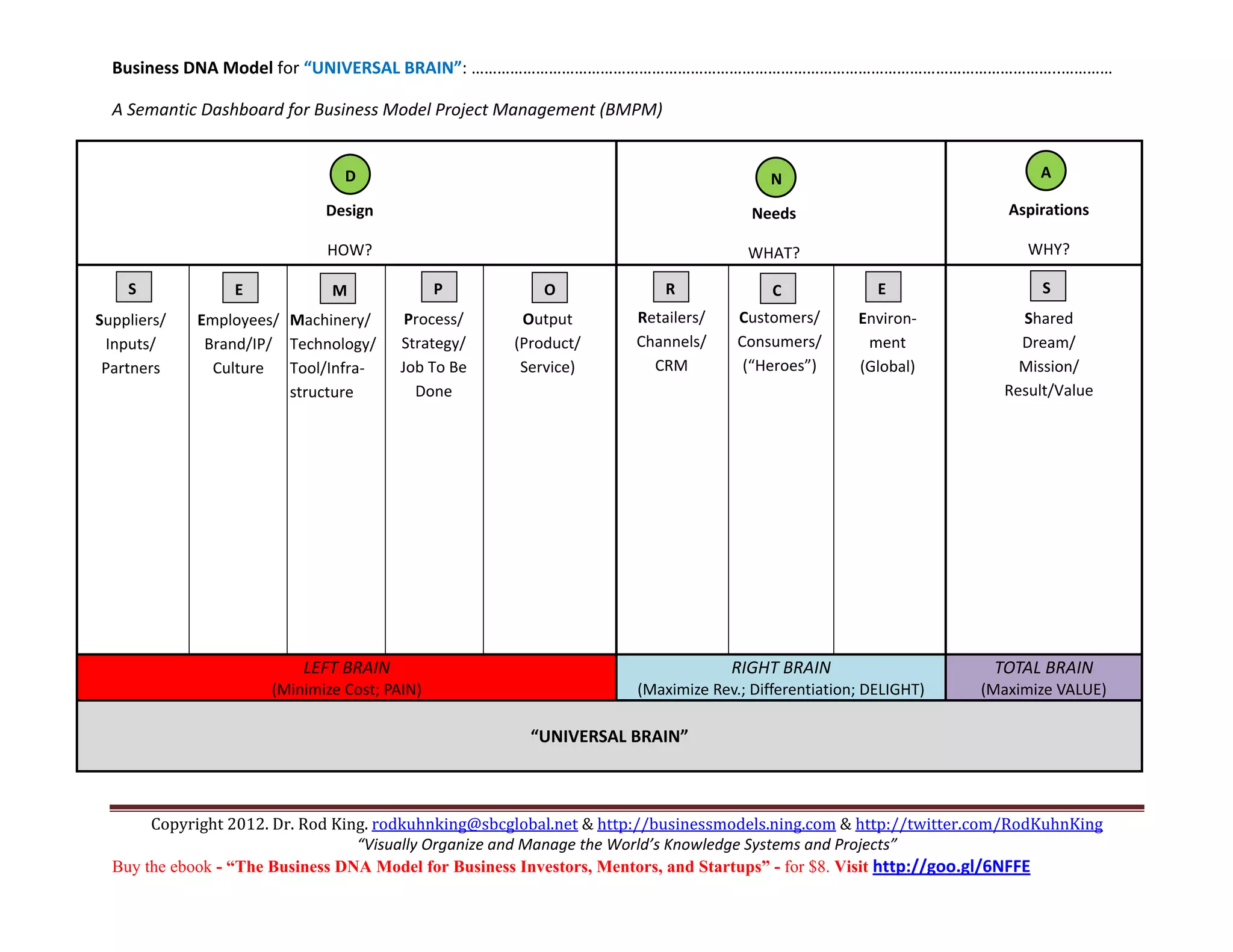 Business DNA Model for “UNIVERSAL BRAIN”: ………………………………………………………………………………………………………………………..………… 

    A Semantic Dashboard for Business Model Project Management (BMPM) 

                                                                                                                                    
                                        D                                                             N                                        A
      
                                     Design                                                        Needs                                  Aspirations  
 
                                     HOW?                                                         WHAT?                                      WHY? 
                                                                                                                                    
      S                 E              M               P             O              R                  C               E                       S
                                                                                                                                    
  Suppliers/      Employees/ 
                                 Machinery/ 
                                                  Process/       Output          Retailers/       Customers/         Environ‐               Shared 
  Inputs/           Brand/IP/    Technology/ 
                                                  Strategy/      (Product/       Channels/       Consumers/ 
                                                                                                                     ment                   Dream/ 
  Partners          Culture      Tool/Infra‐
                                                  Job To Be      Service)        CRM               (“Heroes”)        (Global)               Mission/ 
                                   
                                 structure        Done                                                                                    Result/Value  
                                                                                                                                    
                                                                                                                                    
                                                                                                                                    
                                                                                                                                    
                                                                                                                    
 
 
 
 
 
 
                                  LEFT BRAIN                                                    RIGHT BRAIN                             TOTAL BRAIN 
                            (Minimize Cost; PAIN)                                  (Maximize Rev.; Differentiation; DELIGHT)           (Maximize VALUE) 
                                                                             
                                                                    “UNIVERSAL BRAIN” 
 


         Copyright 2012. Dr. Rod King. rodkuhnking@sbcglobal.net & http://businessmodels.ning.com & http://twitter.com/RodKuhnKing 
                                    “Visually Organize and Manage the World’s Knowledge Systems and Projects” 
    Buy the ebook - “The Business DNA Model for Business Investors, Mentors, and Startups” - for $8. Visit http://goo.gl/6NFFE 
 