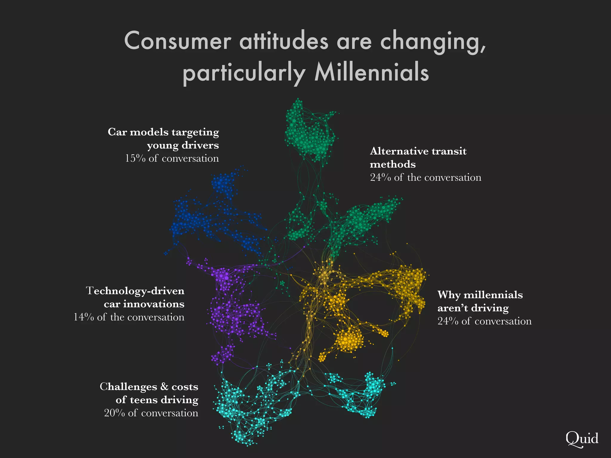 Why millennials
aren’t driving
24% of conversation
Alternative transit
methods
24% of the conversation
Challenges & costs
of teens driving
20% of conversation
Technology-driven
car innovations
14% of the conversation
Car models targeting
young drivers
15% of conversation
Consumer attitudes are changing,
particularly Millennials
 
