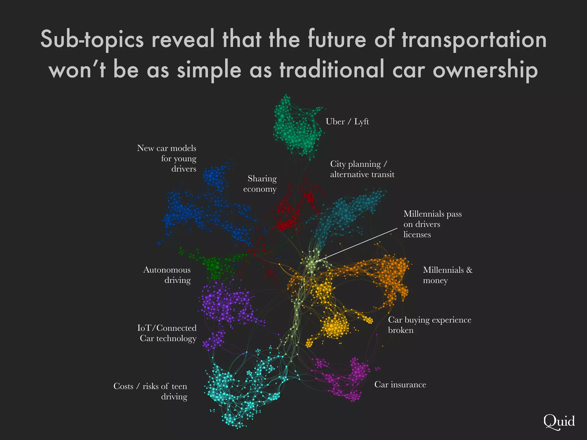 Uber / Lyft
Sharing
economy
Car buying experience
broken
New car models
for young
drivers
Costs / risks of teen
driving
Autonomous
driving
IoT/Connected
Car technology
Millennials &
money
City planning /
alternative transit
Car insurance
Millennials pass
on drivers
licenses
Sub-topics reveal that the future of transportation
won’t be as simple as traditional car ownership
 