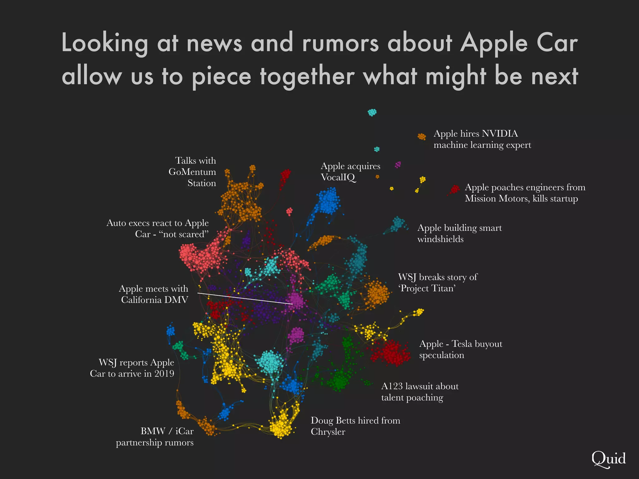 A123 lawsuit about
talent poaching
BMW / iCar
partnership rumors
Talks with
GoMentum
Station
Apple - Tesla buyout
speculation
WSJ breaks story of
‘Project Titan’
Doug Betts hired from
Chrysler
Auto execs react to Apple
Car - “not scared”
Apple meets with
California DMV
Apple building smart
windshields
Apple hires NVIDIA
machine learning expert
Apple poaches engineers from
Mission Motors, kills startup
Apple acquires
VocalIQ
WSJ reports Apple
Car to arrive in 2019
Looking at news and rumors about Apple Car
allow us to piece together what might be next
 