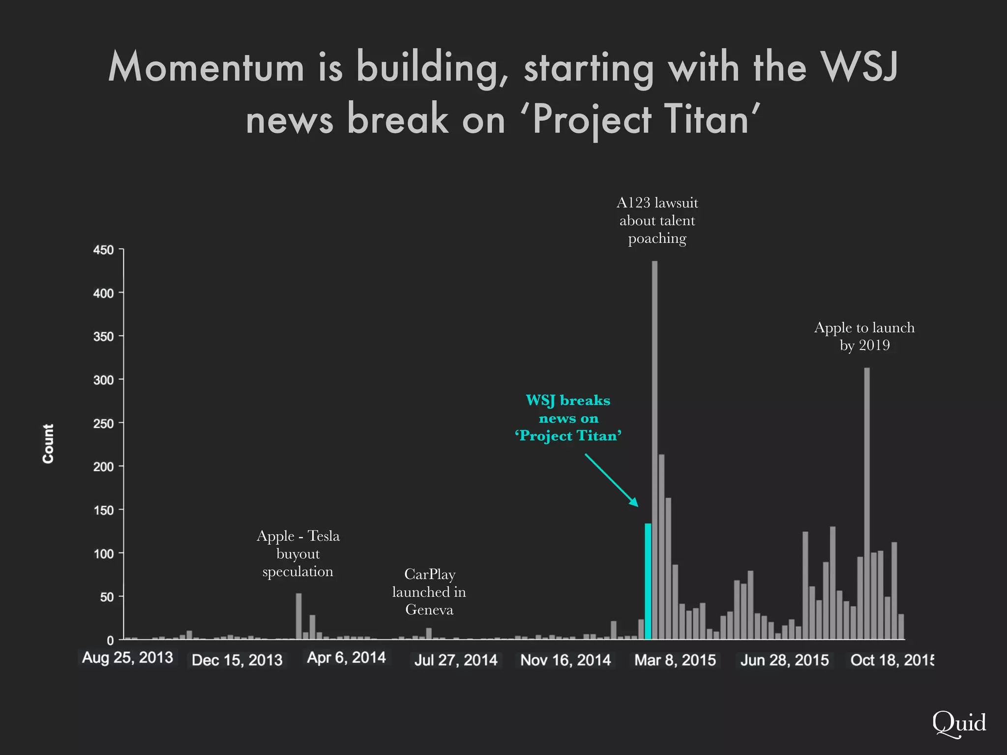 Apple - Tesla
buyout
speculation CarPlay
launched in
Geneva
WSJ breaks
news on
‘Project Titan’
A123 lawsuit
about talent
poaching
Apple to launch
by 2019
Momentum is building, starting with the WSJ
news break on ‘Project Titan’
 