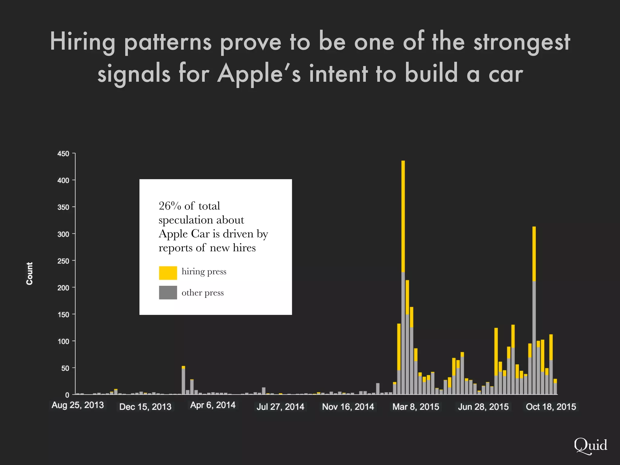 26% of total
speculation about
Apple Car is driven by
reports of new hires
hiring press
other press
Hiring patterns prove to be one of the strongest
signals for Apple’s intent to build a car
 