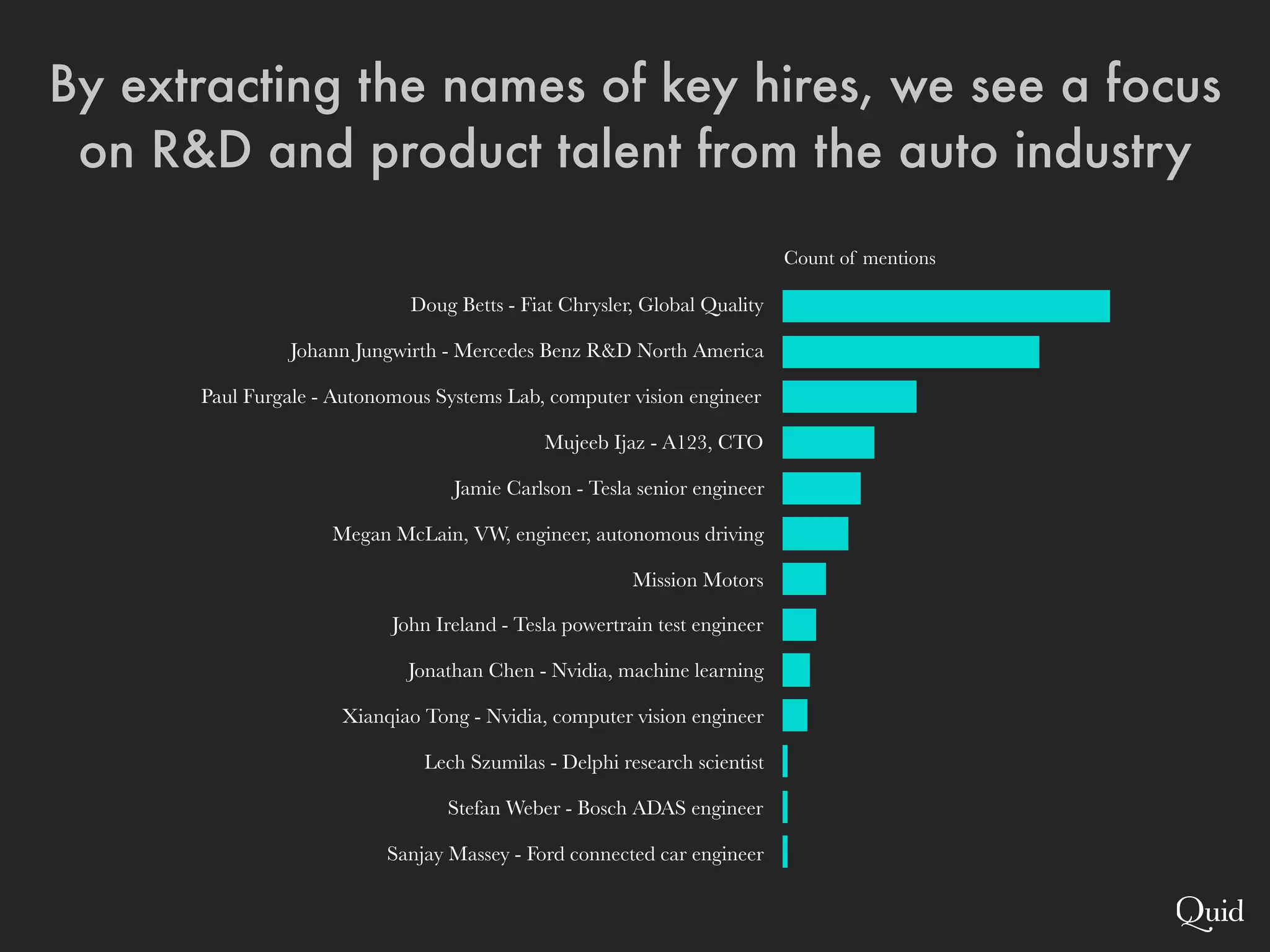 Doug Betts - Fiat Chrysler, Global Quality
Johann Jungwirth - Mercedes Benz R&D North America
Paul Furgale - Autonomous Systems Lab, computer vision engineer
Mujeeb Ijaz - A123, CTO
Jamie Carlson - Tesla senior engineer
Megan McLain, VW, engineer, autonomous driving
Mission Motors
John Ireland - Tesla powertrain test engineer
Jonathan Chen - Nvidia, machine learning
Xianqiao Tong - Nvidia, computer vision engineer
Lech Szumilas - Delphi research scientist
Stefan Weber - Bosch ADAS engineer
Sanjay Massey - Ford connected car engineer
Count of mentions
By extracting the names of key hires, we see a focus
on R&D and product talent from the auto industry
 