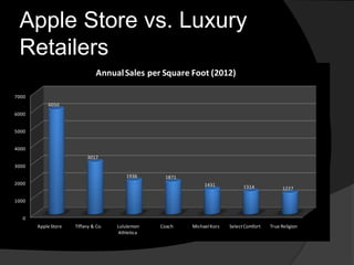 Apple Store vs. Luxury 
Retailers 
7000 
6000 
5000 
4000 
3000 
2000 
1000 
0 
Annual Sales per Square Foot (2012) 
Apple Store Tiffany & Co. Lululemon 
Athletica 
Coach Michael Kors Select Comfort True Religion 
6050 
3017 
1936 1871 
1431 1314 1227 
 