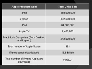 Apple Products Sold Total Units Sold 
iPod 350,000,000 
iPhone 192,600,000 
iPad 84,000,000 
Apple TV 2,400,000 
Macintosh Computers (Both Desktop 
and Laptop) 
212,000,000 
Total number of Apple Stores 361 
iTunes songs downloaded 16.5 Billion 
Total number of iPhone App Store 
downloads 
2 Billion 
 