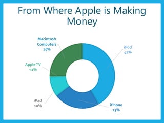 iPod
42%
iPhone
23%
iPad
10%
AppleTV
<1%
Macintosh
Computers
25%
From Where Apple is Making
Money
 