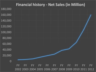 0
20,000
40,000
60,000
80,000
100,000
120,000
140,000
160,000
180,000
FY
2002
FY
2003
FY
2004
FY
2005
FY
2006
FY
2007
FY
2008
FY
2009
FY
2010
FY
2011
FY
2012
Financial history - Net Sales (in Million)
 