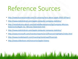 Reference Sources
• http://www.businessinsider.com/15-amazing-facts-about-apple-2010-10?op=1
• http://www.statisticbrain.com/apple-computer-company-statistics/
• http://retailindustry.about.com/od/retailbestpractices/ig/Company-Mission-
Statements/Apple-Inc--Mission-Statement.htm
• http://www.statisticbrain.com/apple-computer-company-statistics/
• http://www.microsoft.com/investor/reports/ar12/financial-highlights/index.html
• http://www.marketwatch.com/investing/stock/aapl/financials
• http://www.slideshare.net/marconivr/apple-history
 