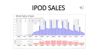 IPOD SALES
 