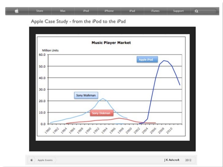 ipod to ipad innovation and entrepreneurship at apple case study Mba 4641 apple case study m00432262 ipod to ipad : innovation and entrepreneurship in terms of ipad, apple was a. ipod to ipad innovation and entrepreneurship at apple case study Mba 4641 apple case study m00432262 ipod to ipad : innovation and entrepreneurship in terms of ipad, apple was a.