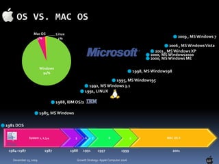 OS VS. MAC OS1981 DOS1985, MS Windows1991, LINUX1998, MS Windows981988, IBM OS/21995, MS Windows952000, MS Windows ME2000, MS Windows20002001 , MS Windows XP2006 , MS Windows Vista1992, MS Windows 3.12009 , MS Windows 719911984~19871987198819991997200110