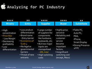 Entry Barrier ↓ Competition↑  Price ↓ = Worse Profitable