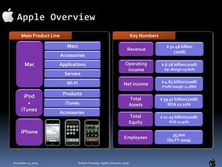 Apple Overview4MacMacsMain Product LineKey NumbersAccessoriesRevenue$ 32.48 billion(2008)ApplicationsServersOperating income$ 6.28 billion(2008)Op. Margin 19.82%Wi-FiNet income$ 4.83 billion(2008)Profit margin 14.88%iPod+iTunesProductsTotalAssets$ 39.57 billion(2008)ROA 12.21%iTunesAccessoriesTotalEquity$ 21.03 billion(2008)ROE 22.97%iPhoneEmployees35,000(Q1 FY 2009)