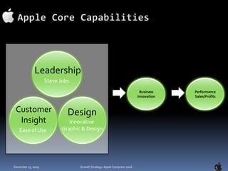 Apple Core Capabilities5LeadershipSteve JobsBusinessInnovationPerformanceSales/ProfitsCustomerInsightDesignInnovative Graphic & DesignEase of Use