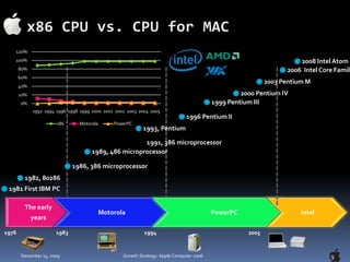 x86 CPU vs. CPU for MAC1991, 386 microprocessor1981 First IBM PC1982, 802861986, 386 microprocessor1993, Pentium1999 Pentium III1989, 486 microprocessor1996 Pentium II2006  Intel Core Family2008 Intel Atom2000 Pentium IV2003 Pentium M19761983199420059