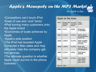 Apple’s Monopoly on the MP3 Market

•Competitors can’t touch iPod
•Ease of use and ‘cool’ factor
•iPod turning many customers onto
the Apple brand
•Economies of scale achieved by
Apple
•Apple’s pole position
•The iPod has boosted Apple
Computer’s Mac sales and may
ultimately help the company get
into phones.
•The ultimate question is whether
Apple could survive in the phone
business
 