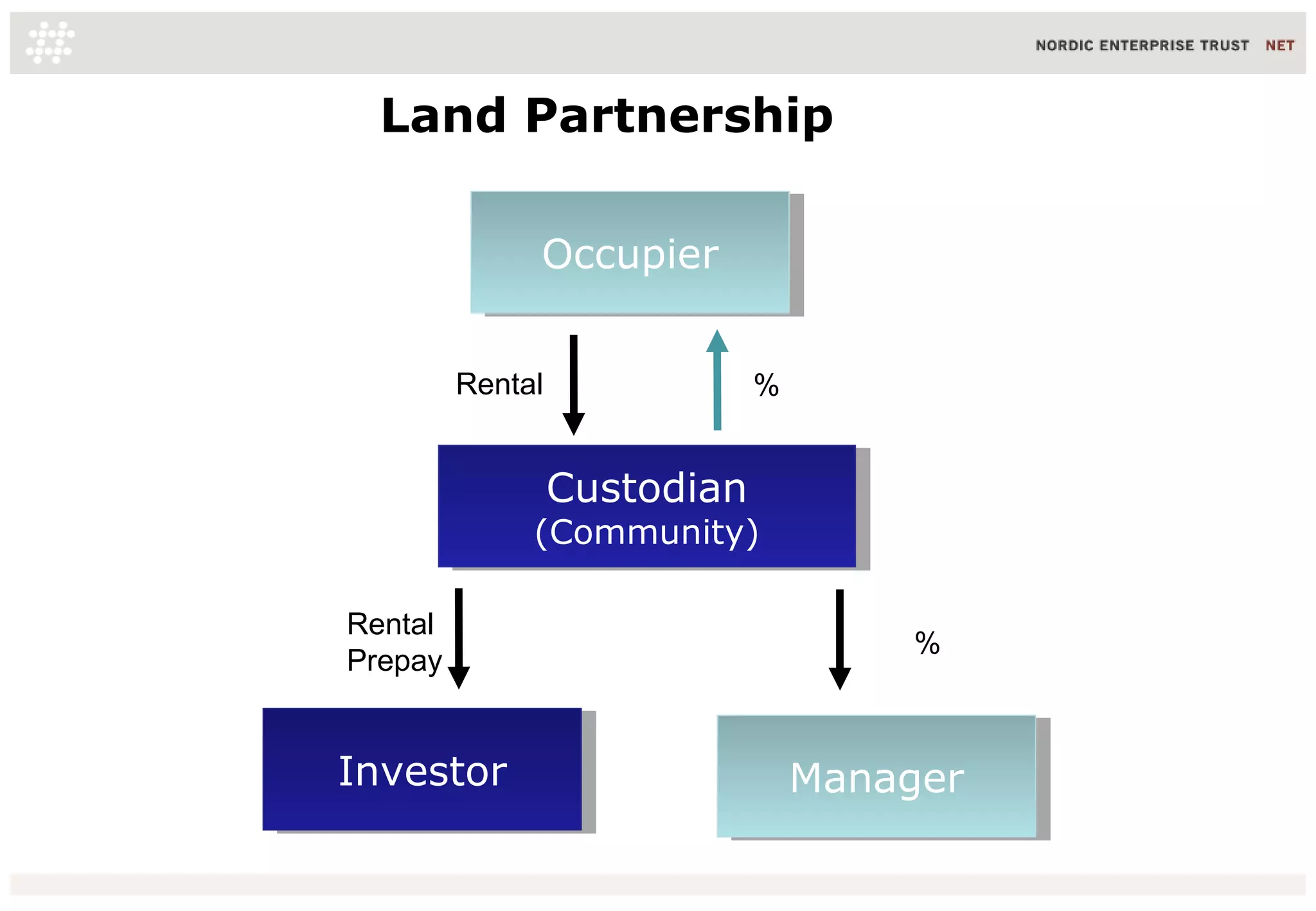 Land Partnership
Occupier
Occupier
Rental

%

Custodian
Custodian

(Community)
(Community)
Rental
Prepay

Investor
Investor

%

Manager
Manager

 